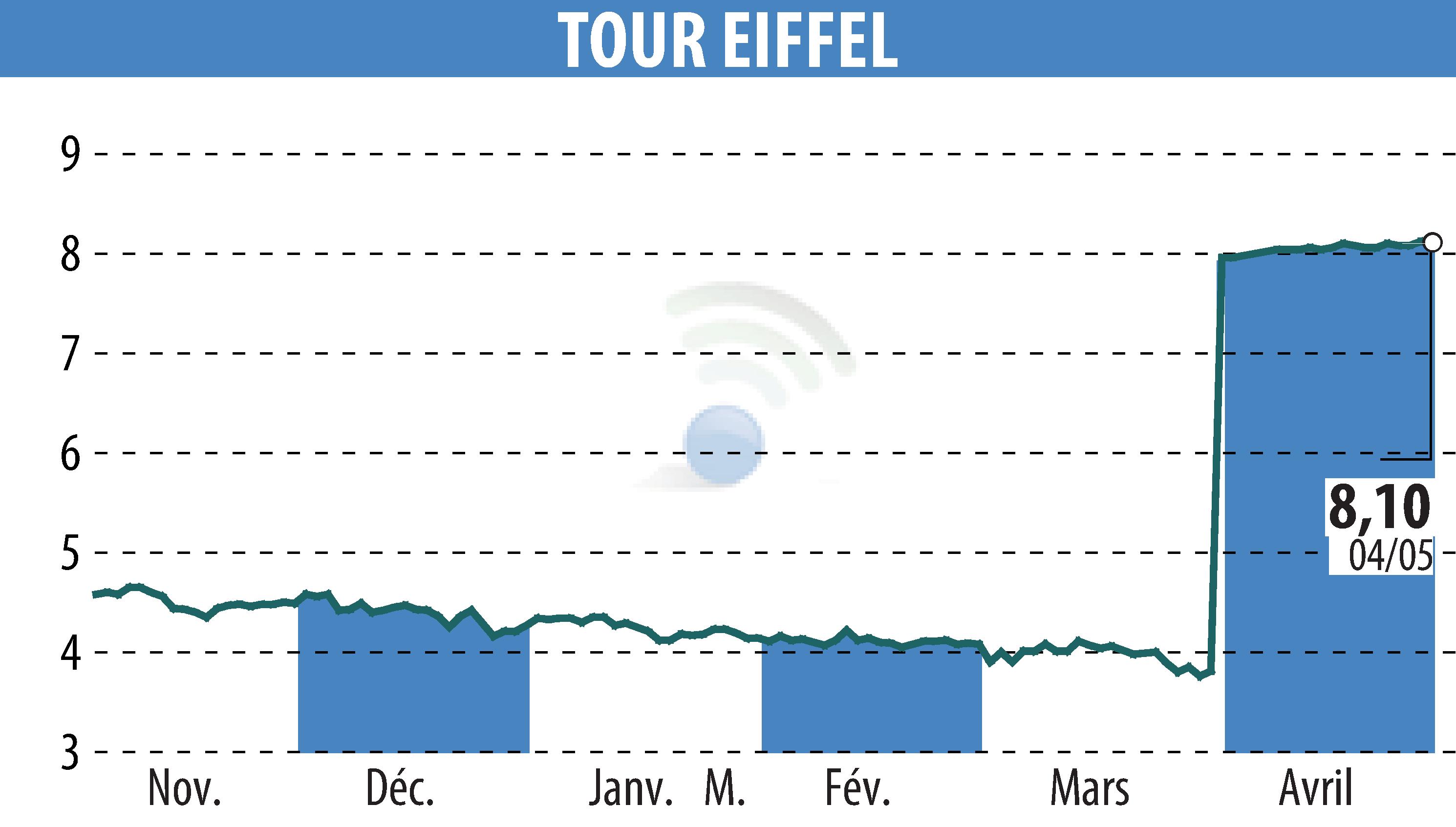 Stock price chart of TOUR EIFFEL (EPA:EIFF) showing fluctuations.