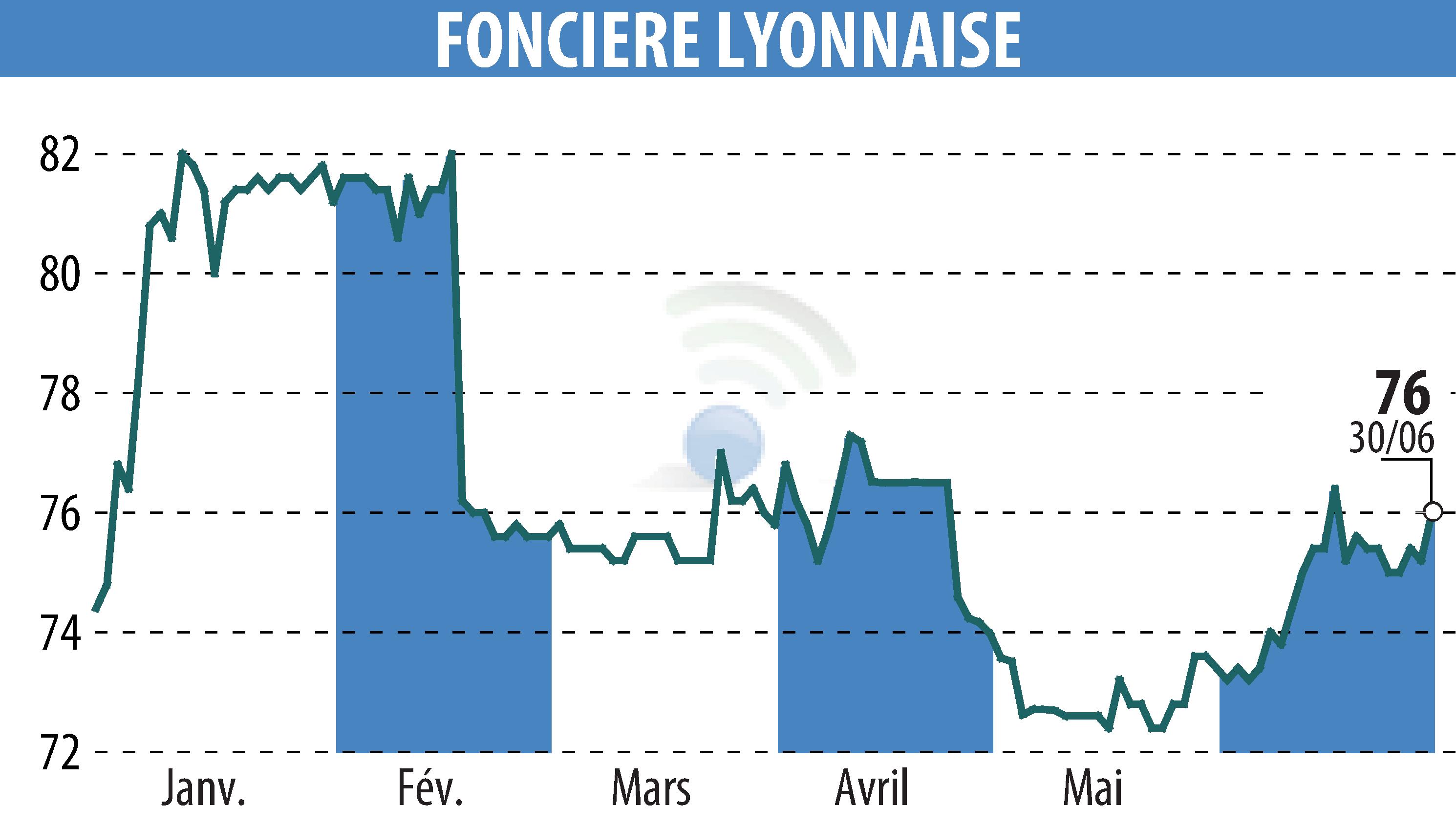 Graphique de l'évolution du cours de l'action SOCIETE FONCIERE LYONNAISE (EPA:FLY).