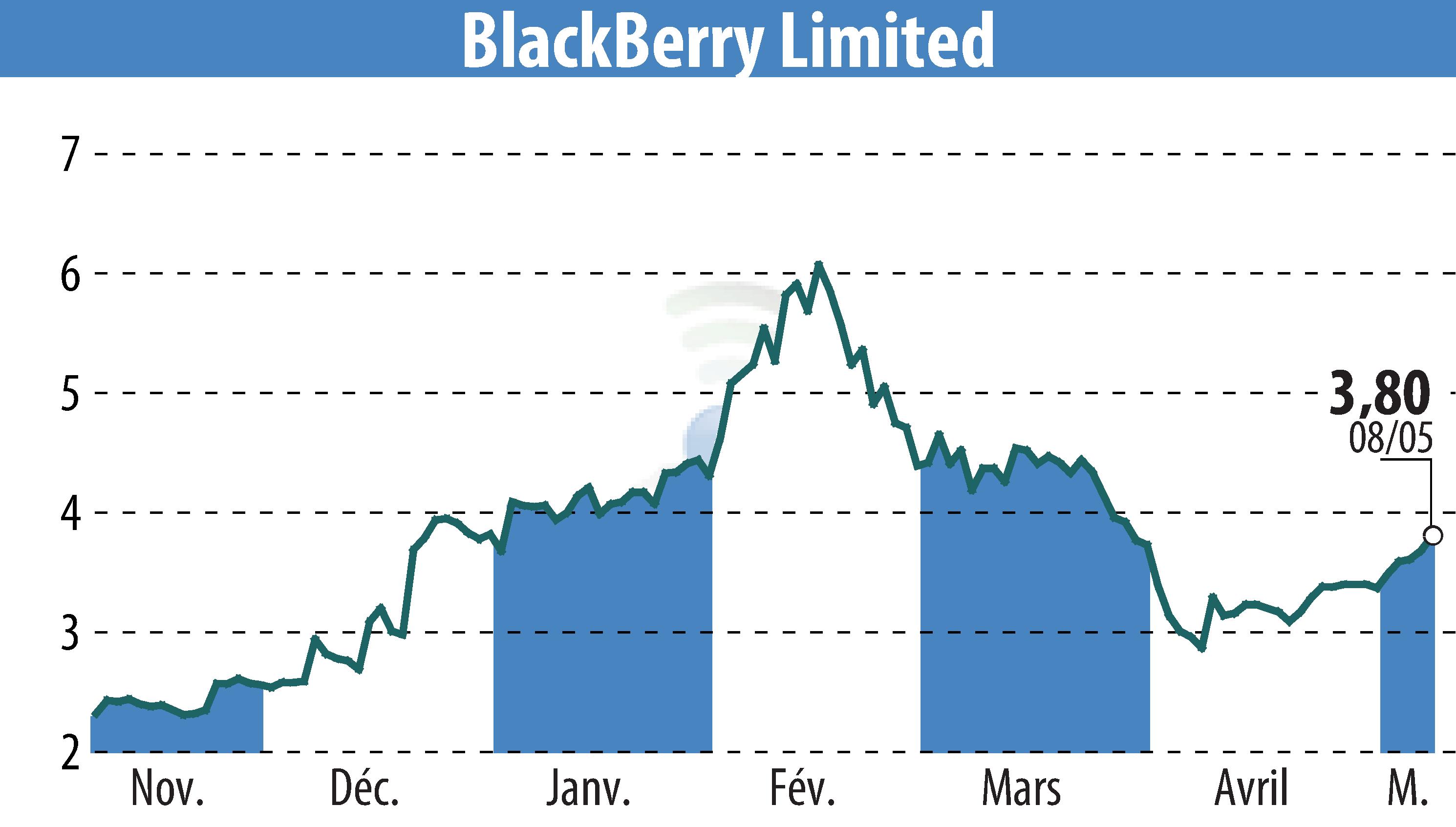 Graphique de l'évolution du cours de l'action BlackBerry QNX (EBR:BB).
