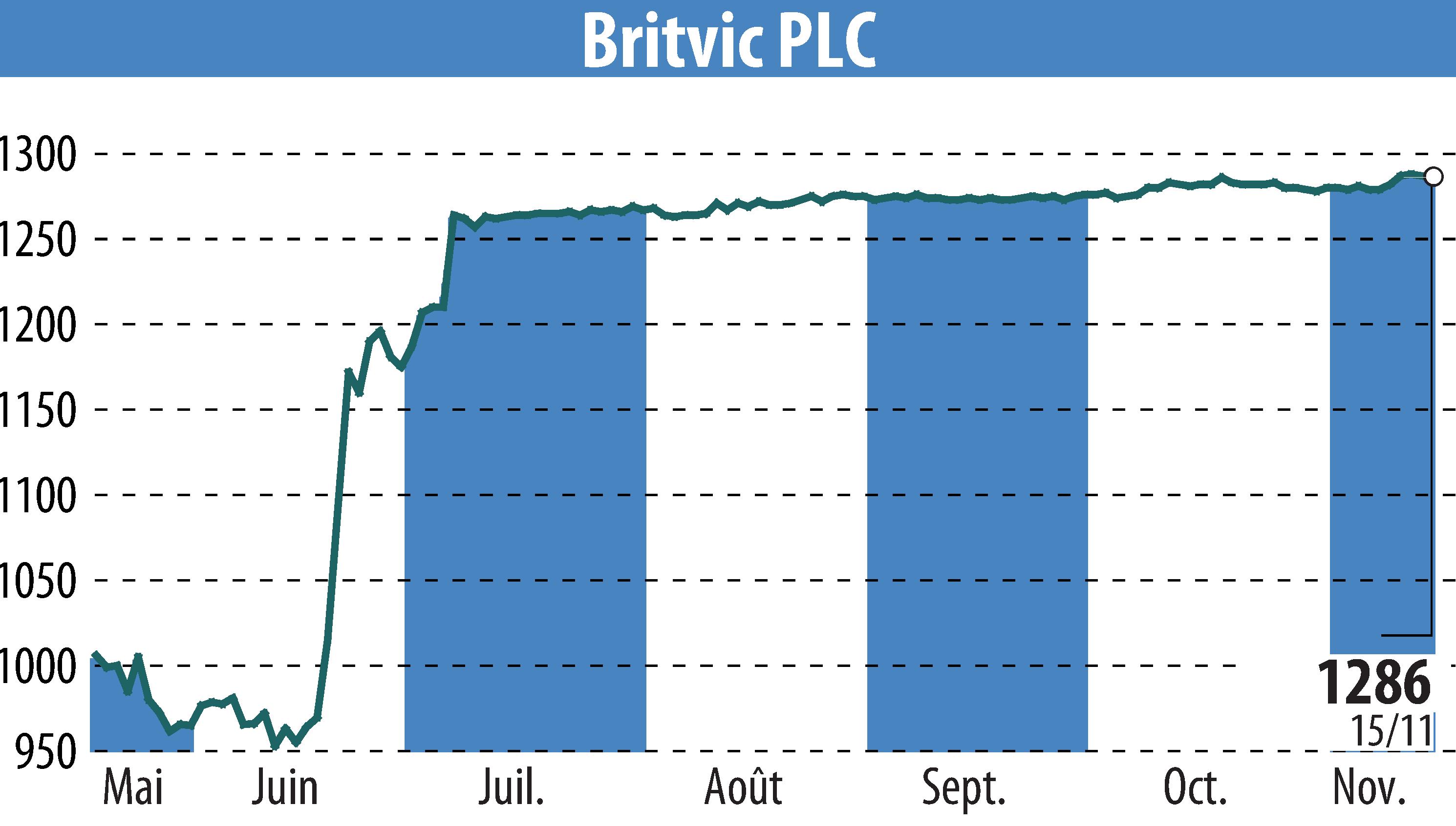 Stock price chart of Britvic Plc  (EBR:BVIC) showing fluctuations.