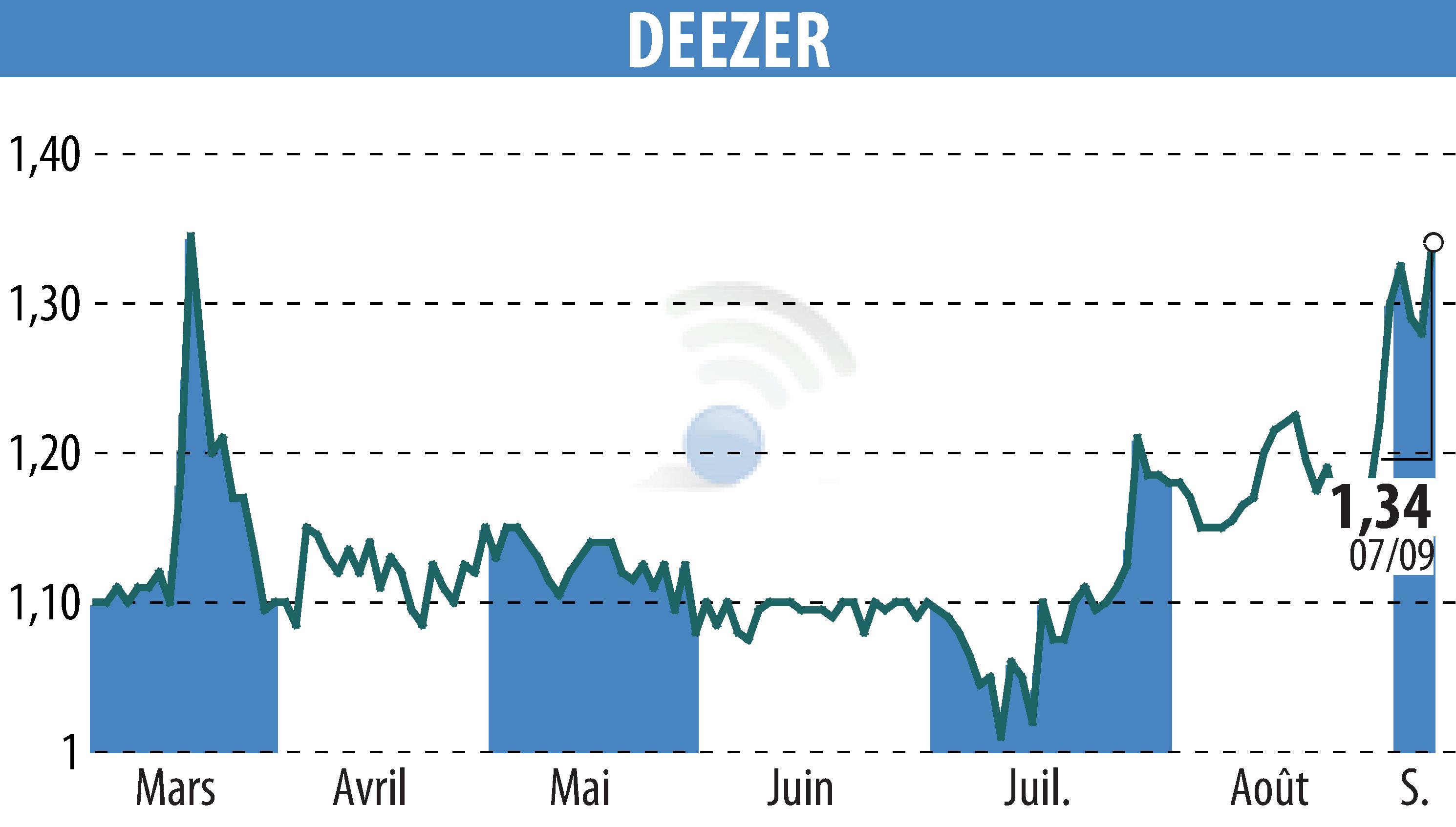 Stock price chart of Deezer (EPA:DEEZR) showing fluctuations.