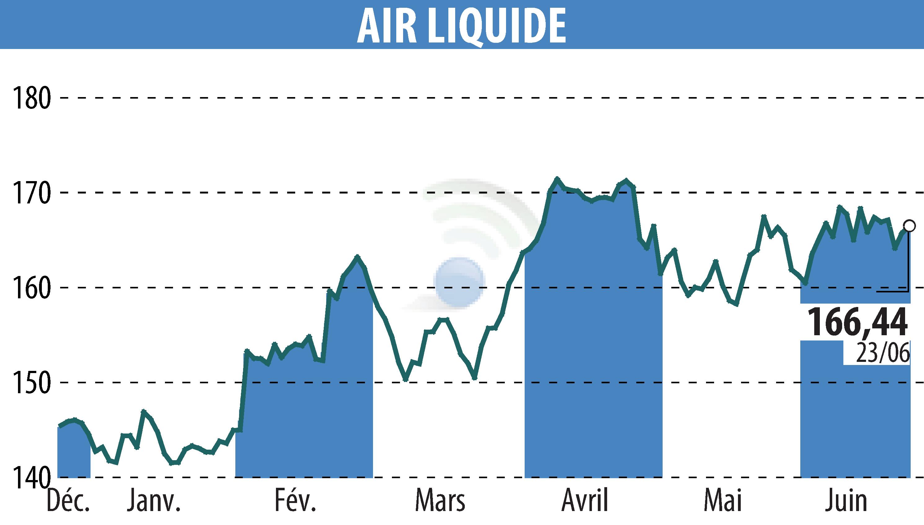 Graphique de l'évolution du cours de l'action AIR LIQUIDE (EPA:AI).