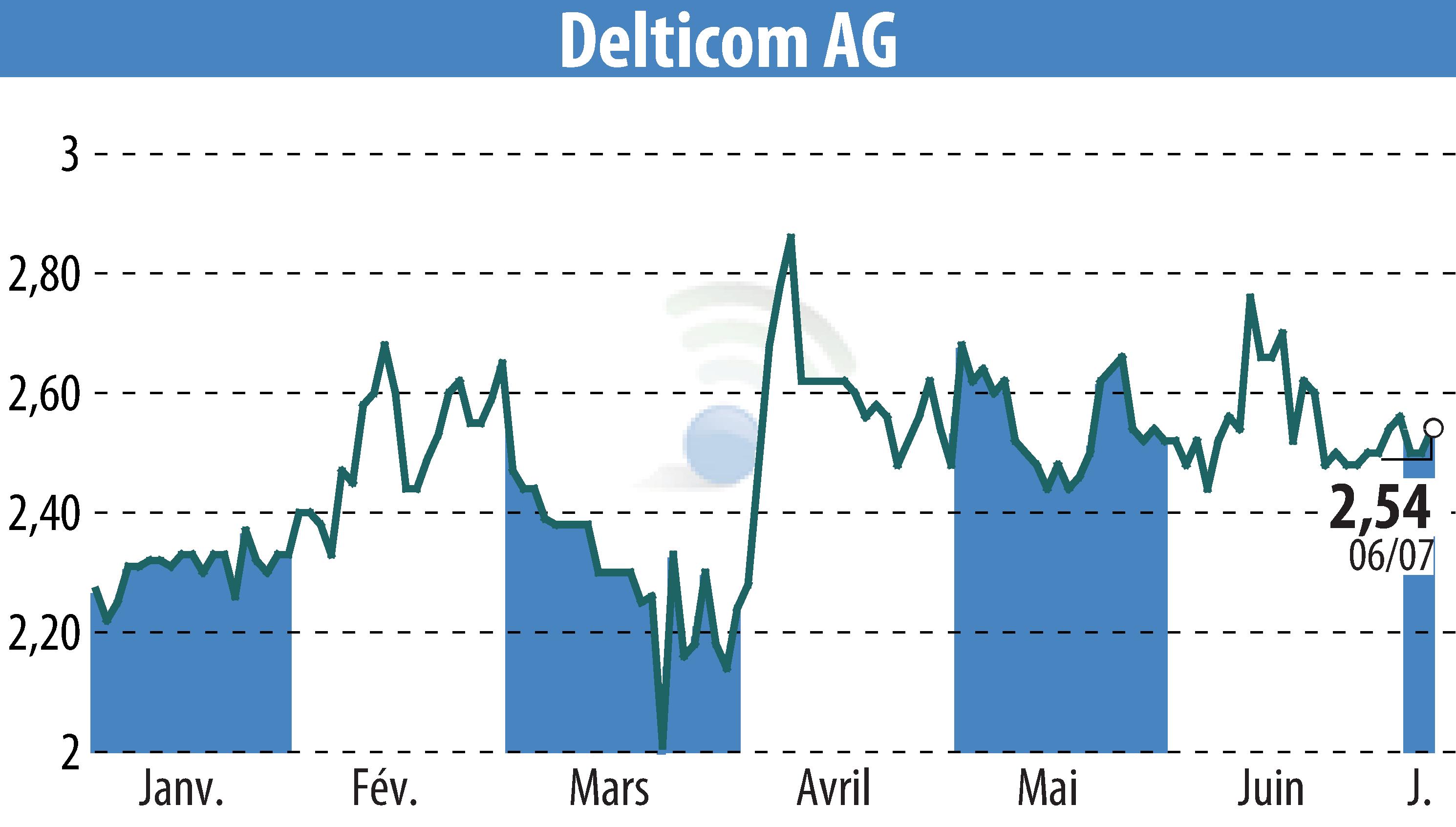 Graphique de l'évolution du cours de l'action Delticom AG (EBR:DEX).