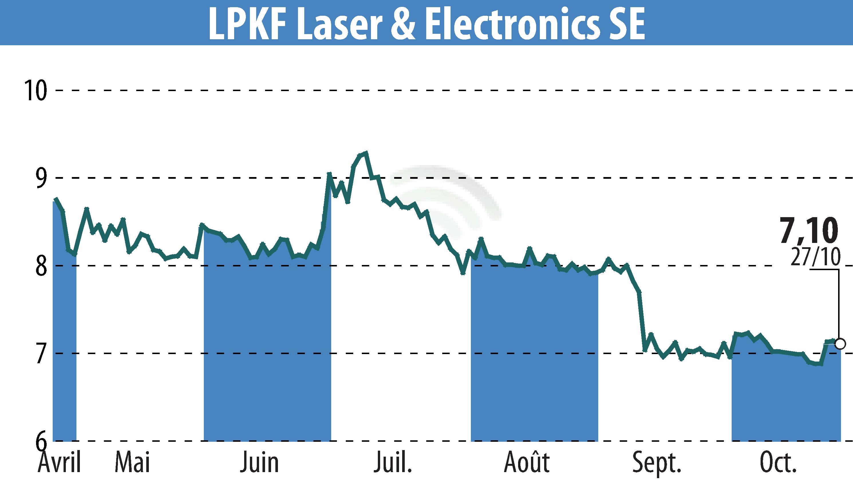 Stock price chart of LPKF Laser & Electronics AG (EBR:LPK) showing fluctuations.