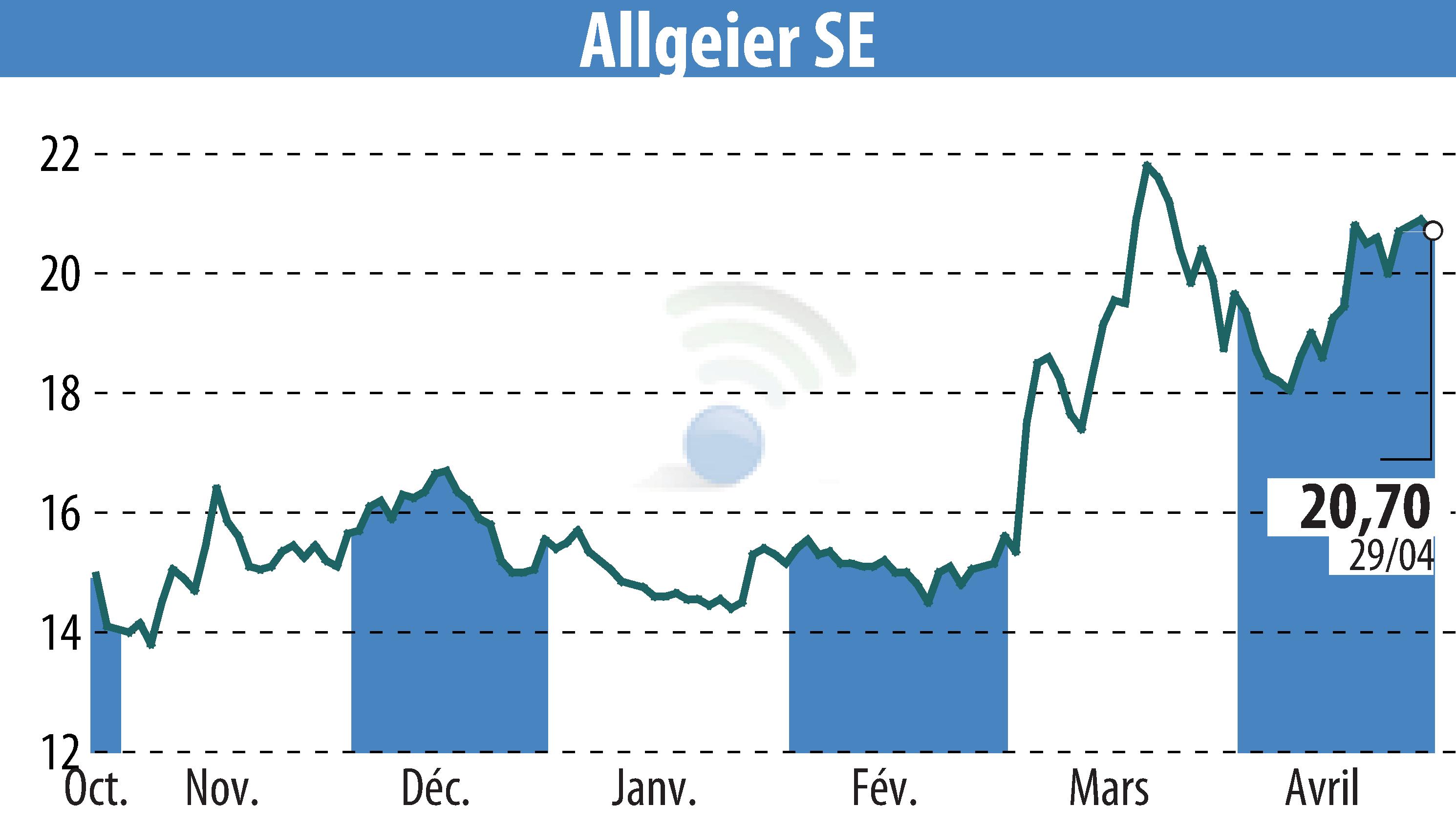 Stock price chart of ALLGEIER SE (EBR:AEIN) showing fluctuations.