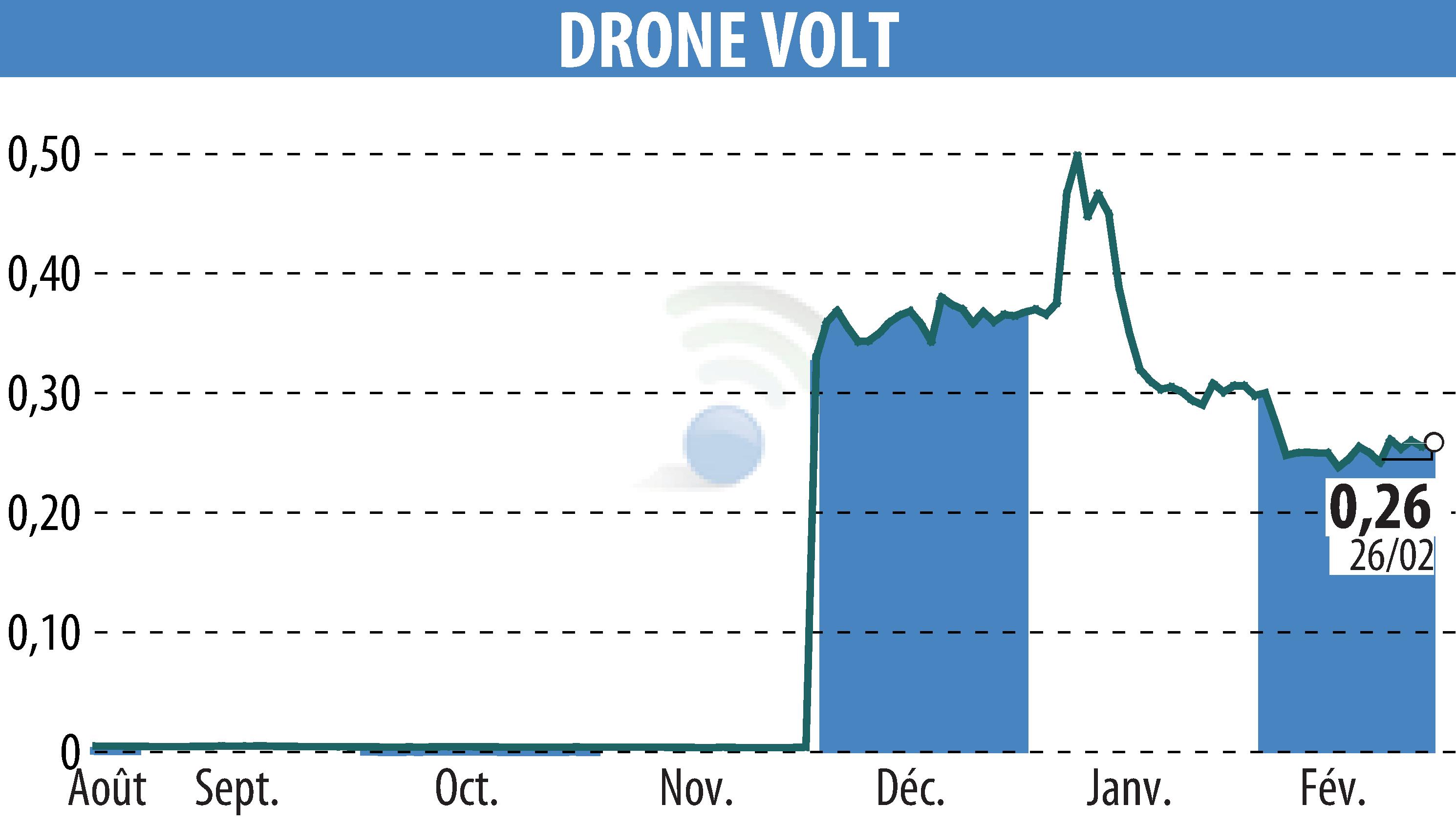 Graphique de l'évolution du cours de l'action DRONE VOLT (EPA:ALDRV).