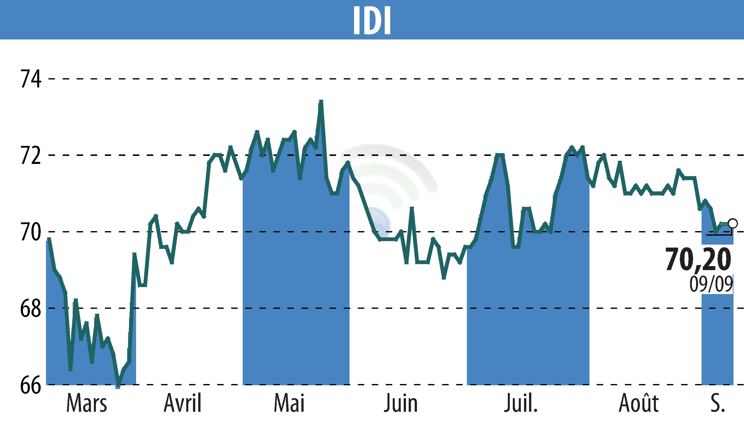Stock price chart of IDI (EPA:IDIP) showing fluctuations.