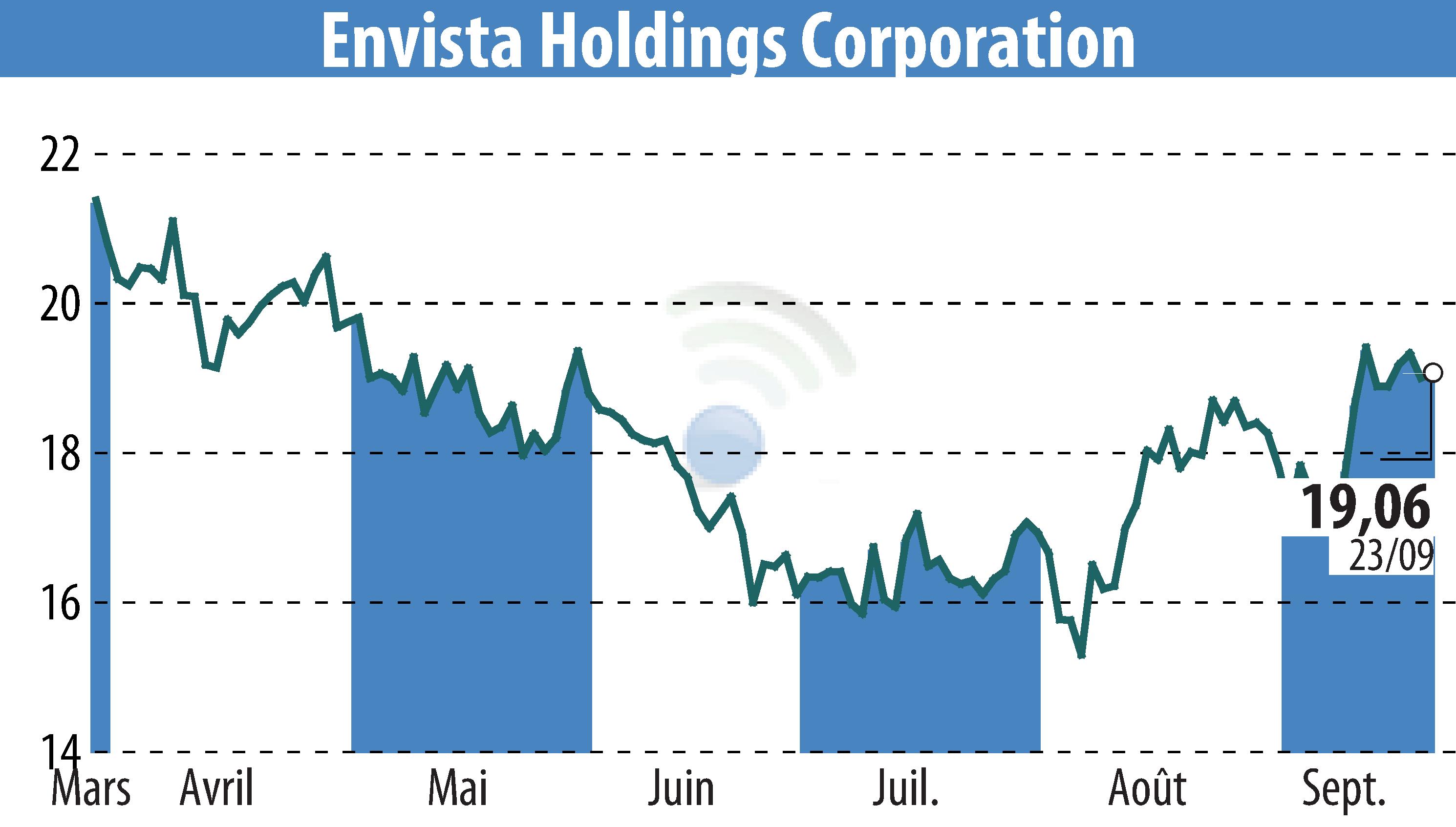 Stock price chart of Envista (EBR:NVST) showing fluctuations.