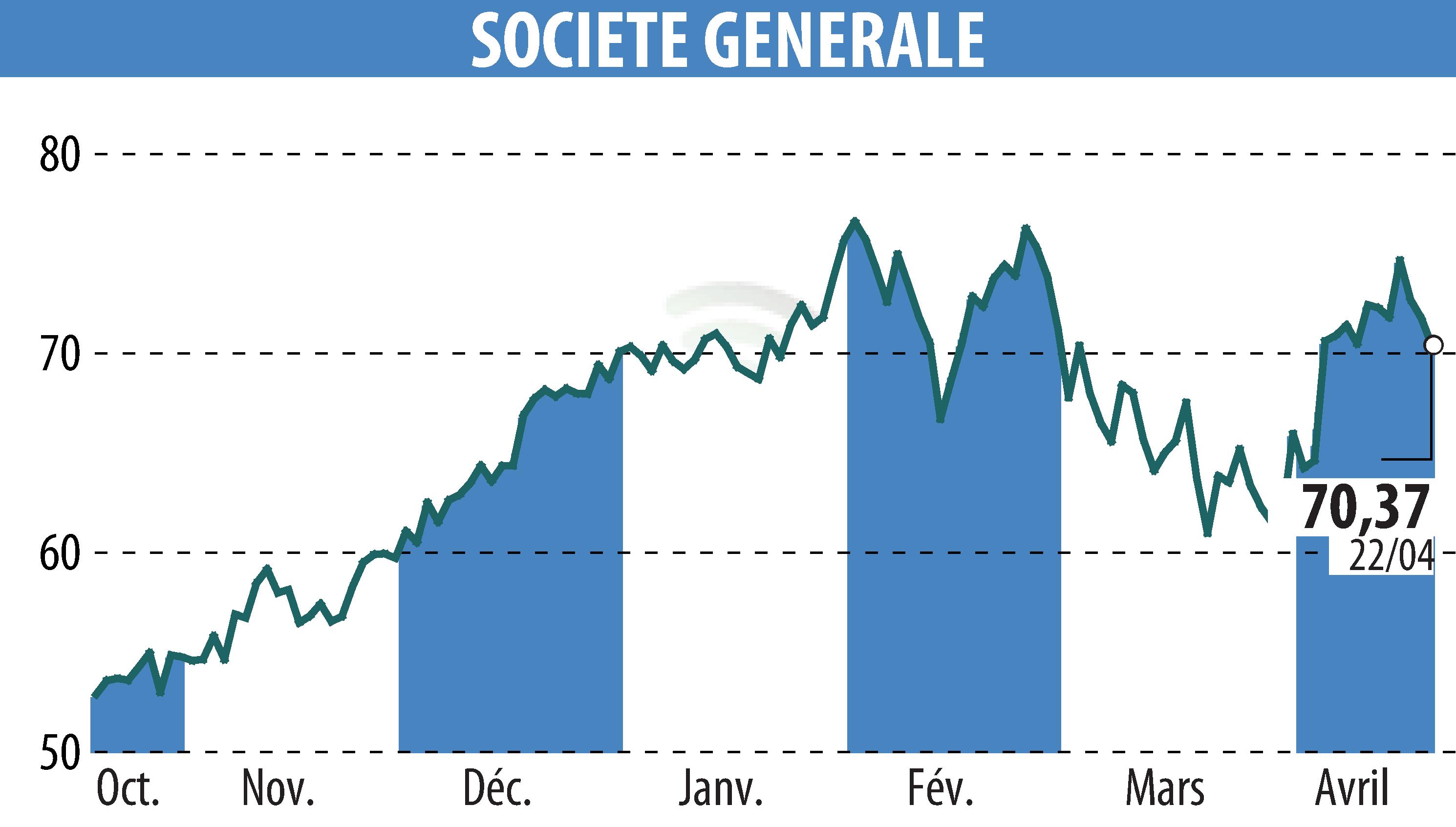 Stock price chart of SOCIETE GENERALE (EPA:GLE) showing fluctuations.
