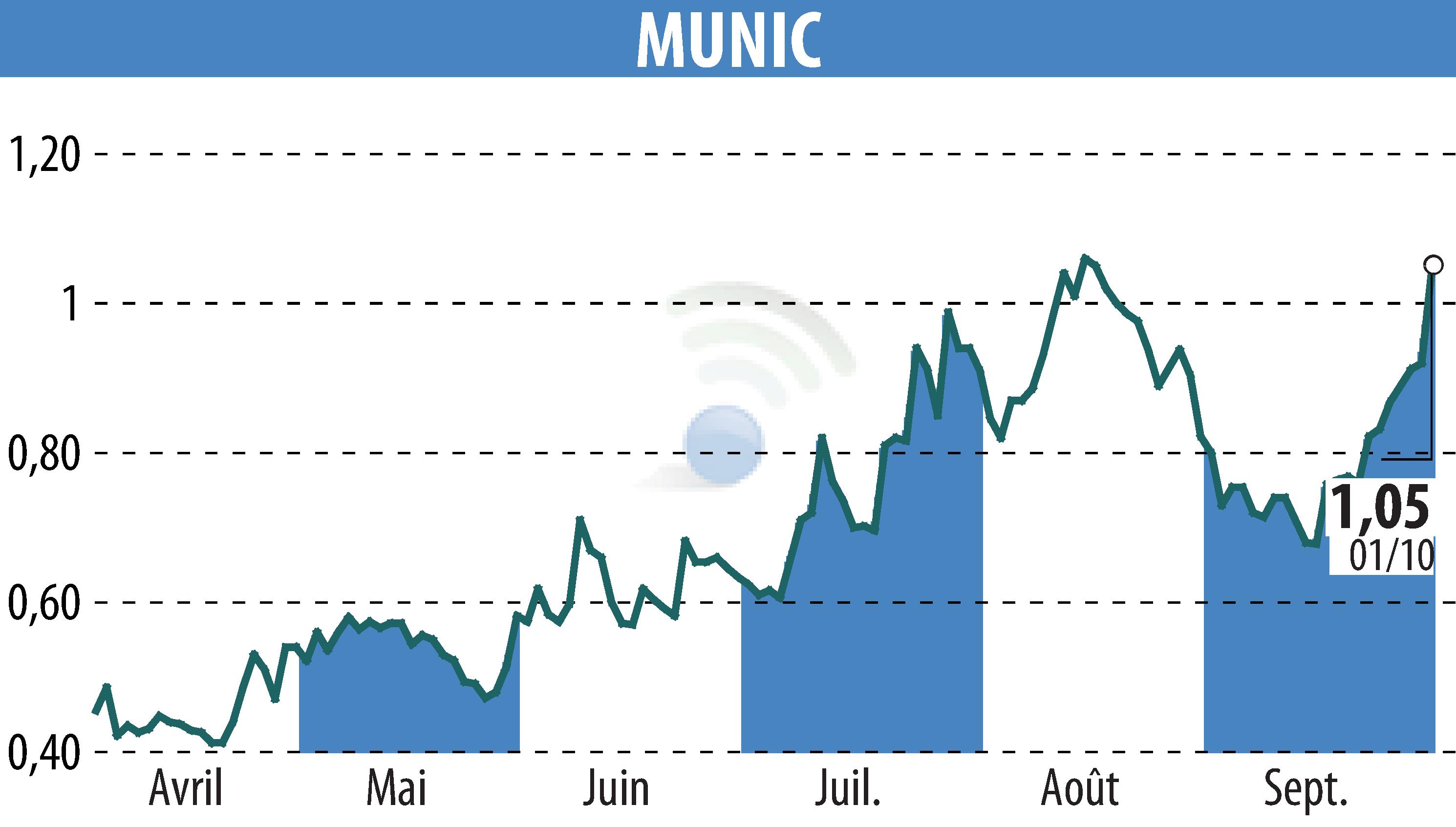 Graphique de l'évolution du cours de l'action MUNIC (EPA:ALMUN).