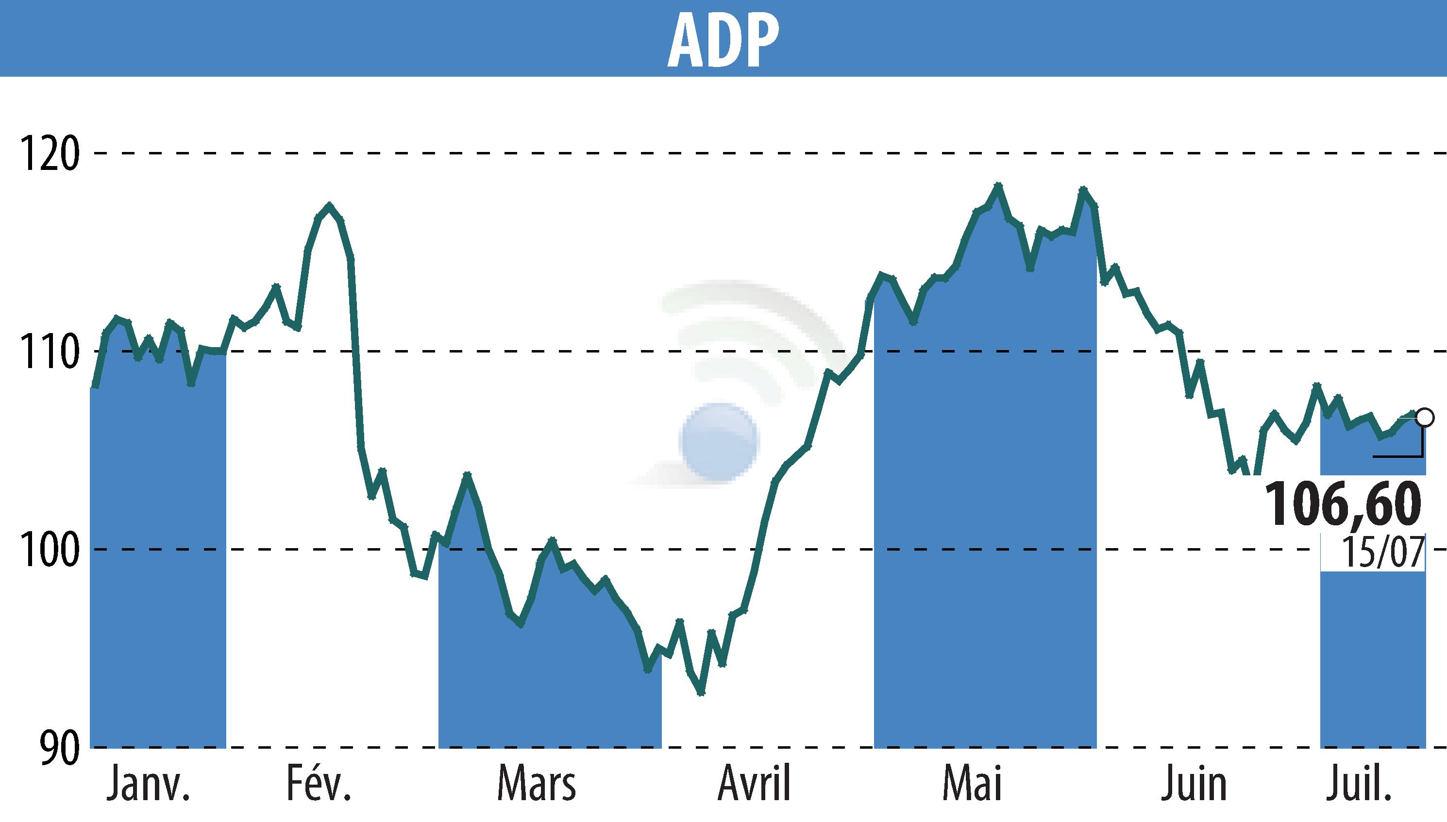Stock price chart of GROUPE ADP (EPA:ADP) showing fluctuations.