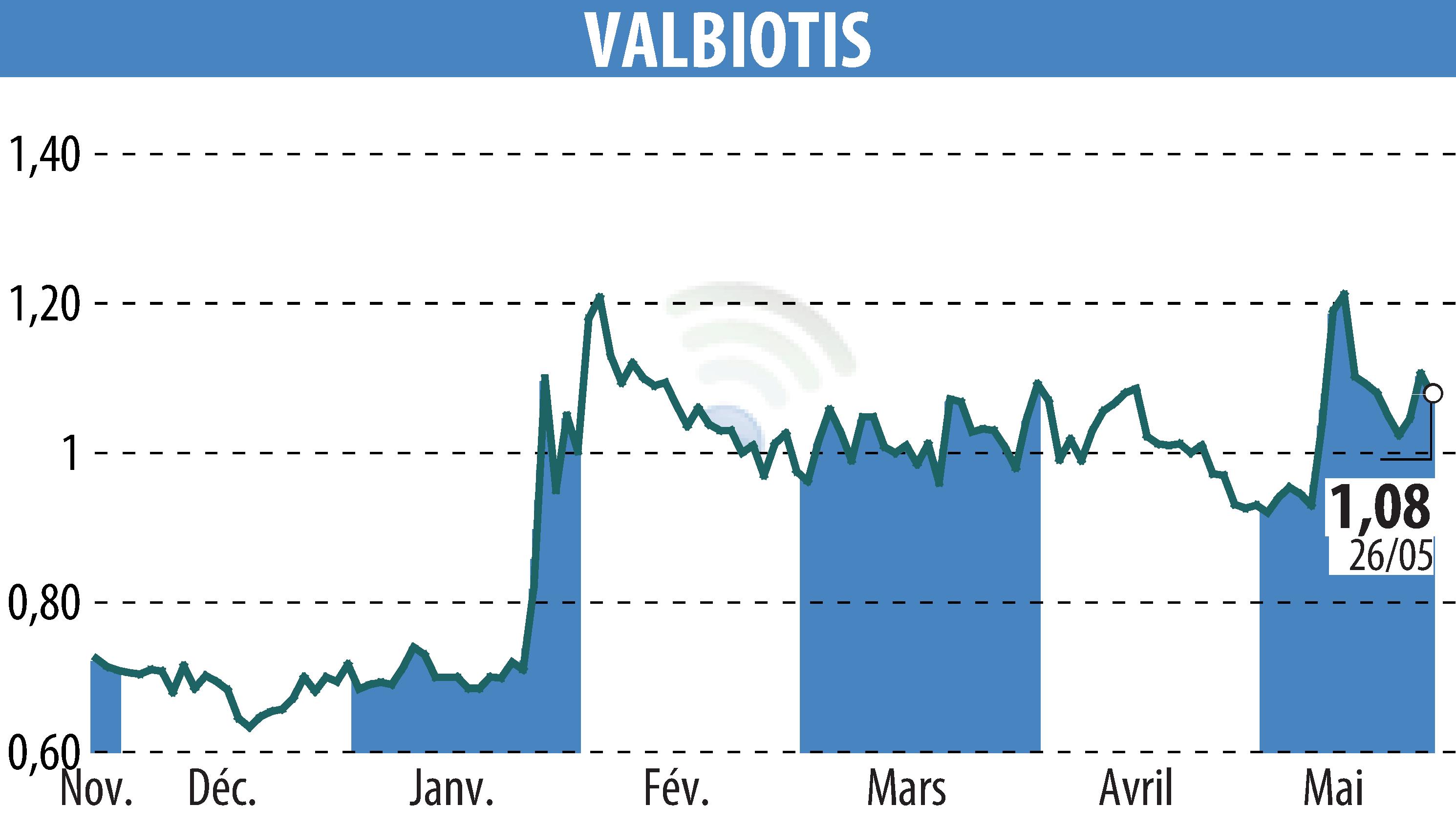 Stock price chart of VALBIOTIS (EPA:ALVAL) showing fluctuations.