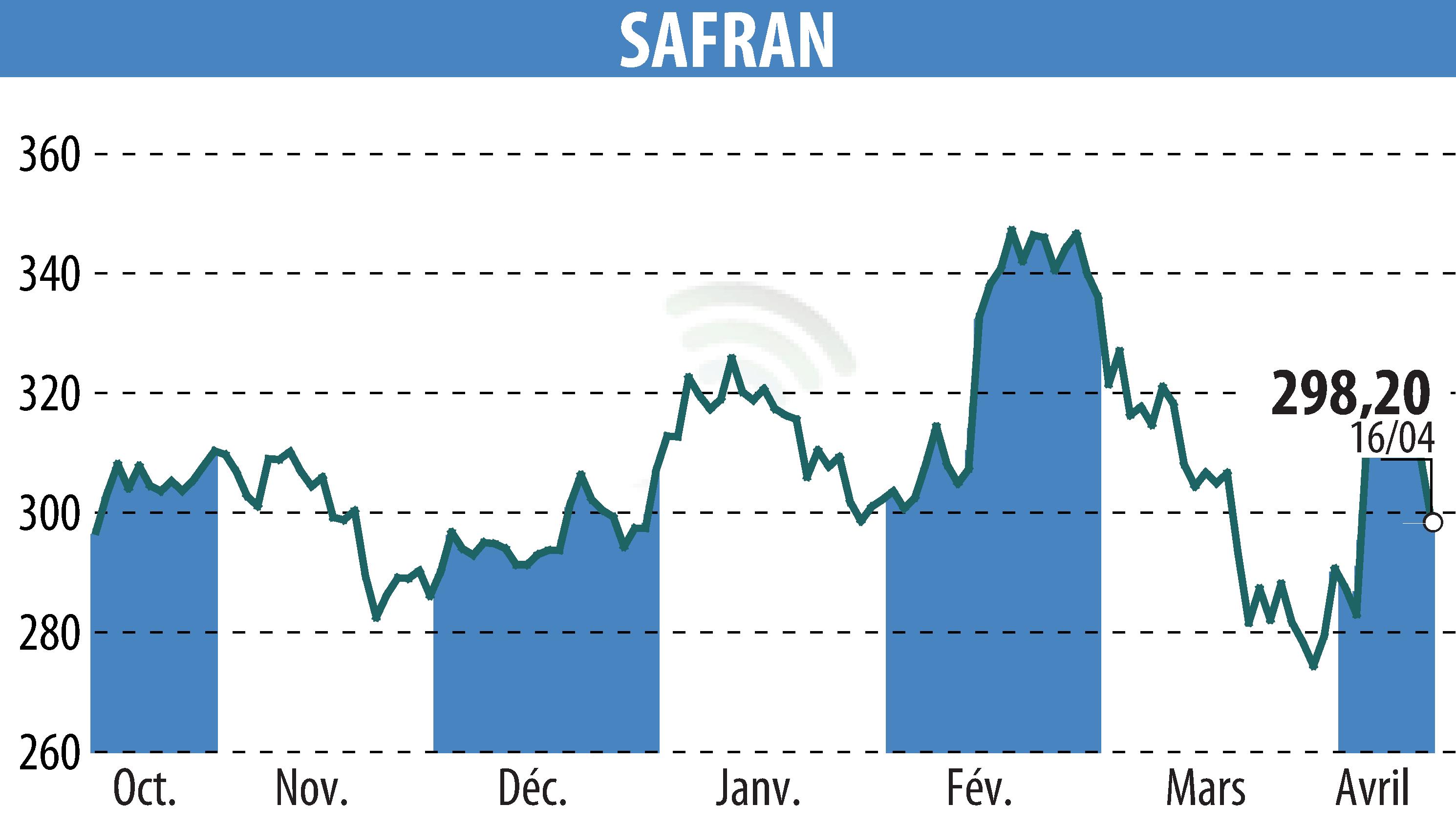 Stock price chart of SAFRAN (EPA:SAF) showing fluctuations.
