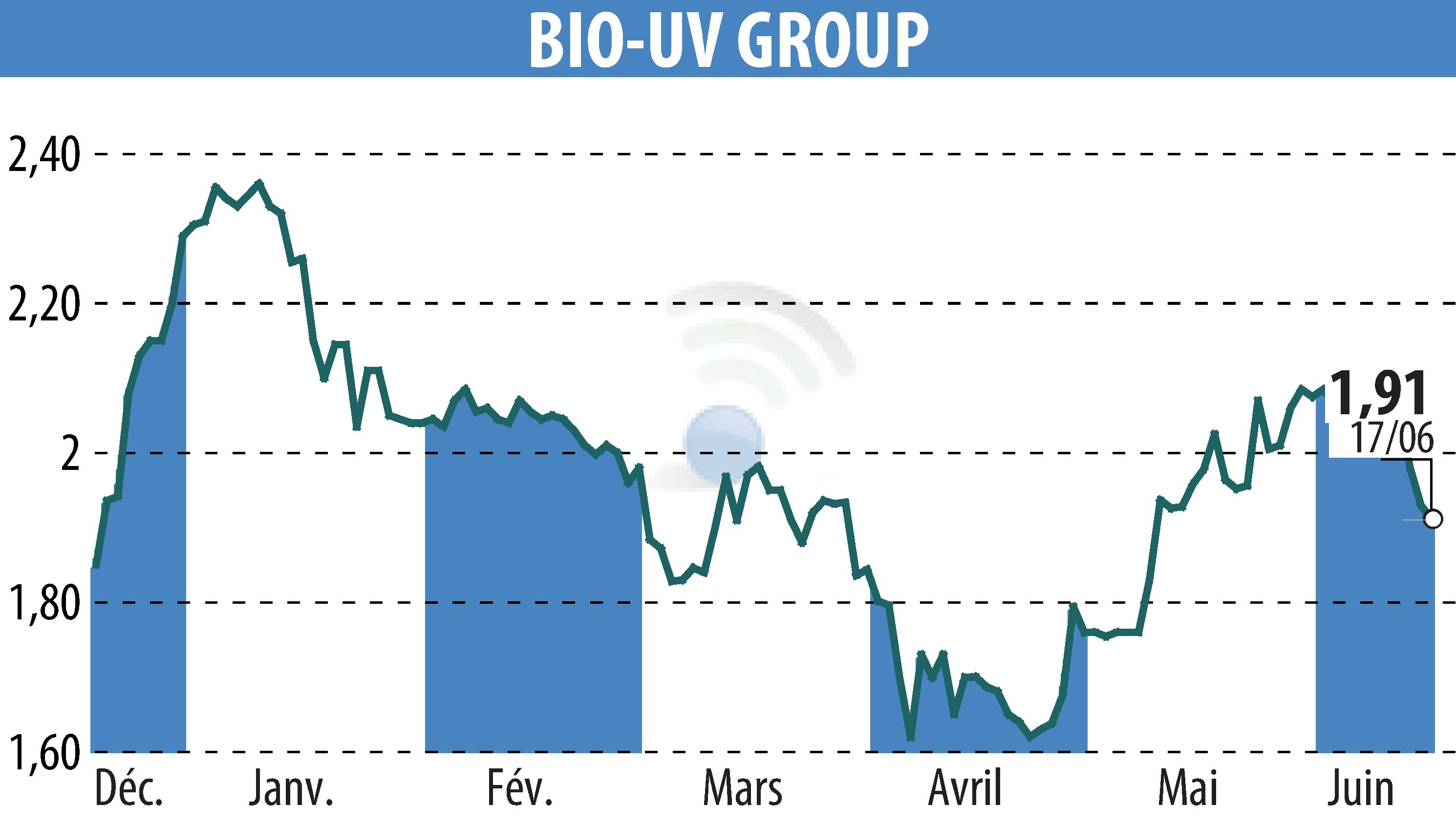 Stock price chart of BIO UV GROUP (EPA:ALTUV) showing fluctuations.