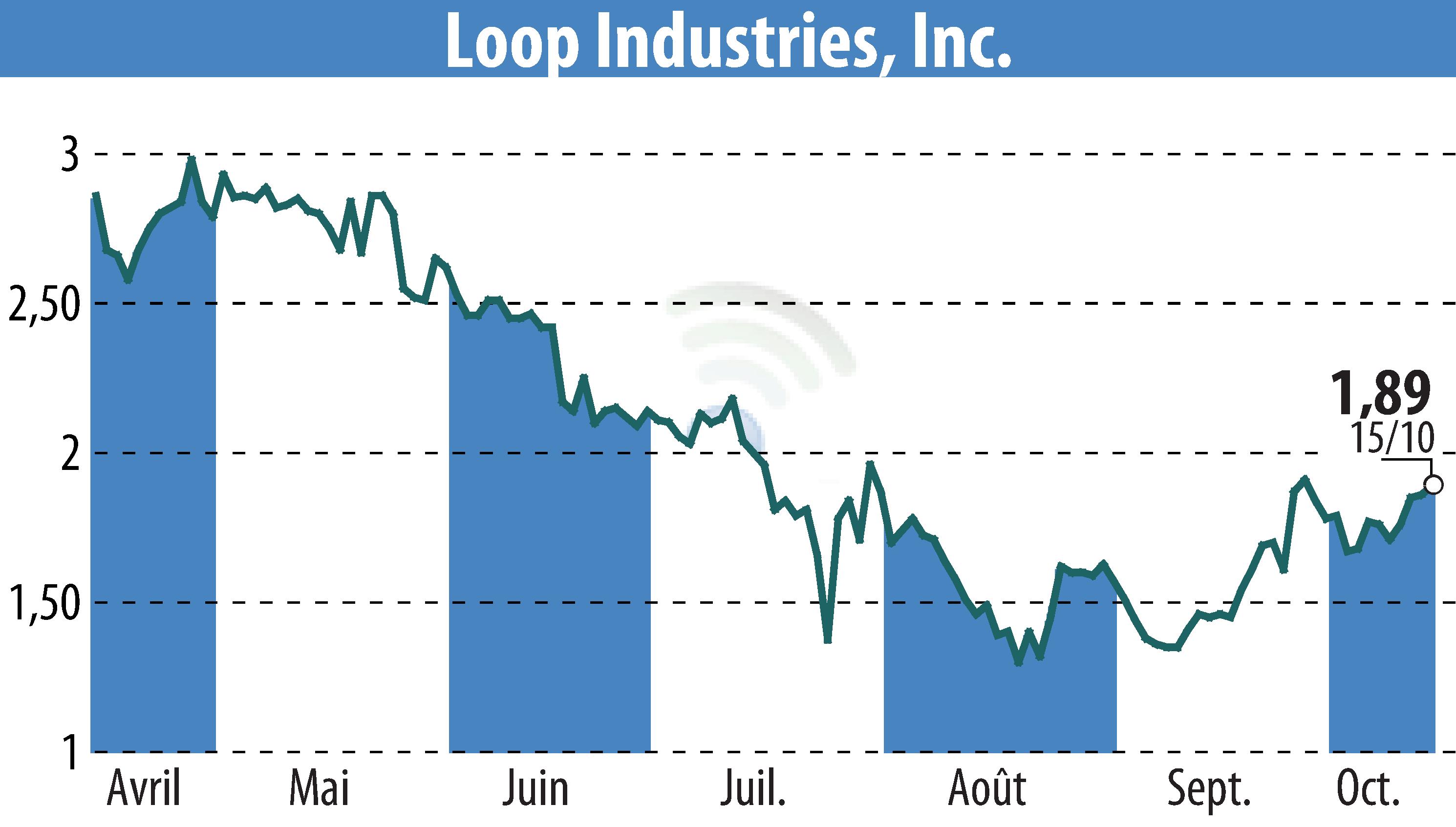 Graphique de l'évolution du cours de l'action Loop Industries, Inc. (EBR:LOOP).