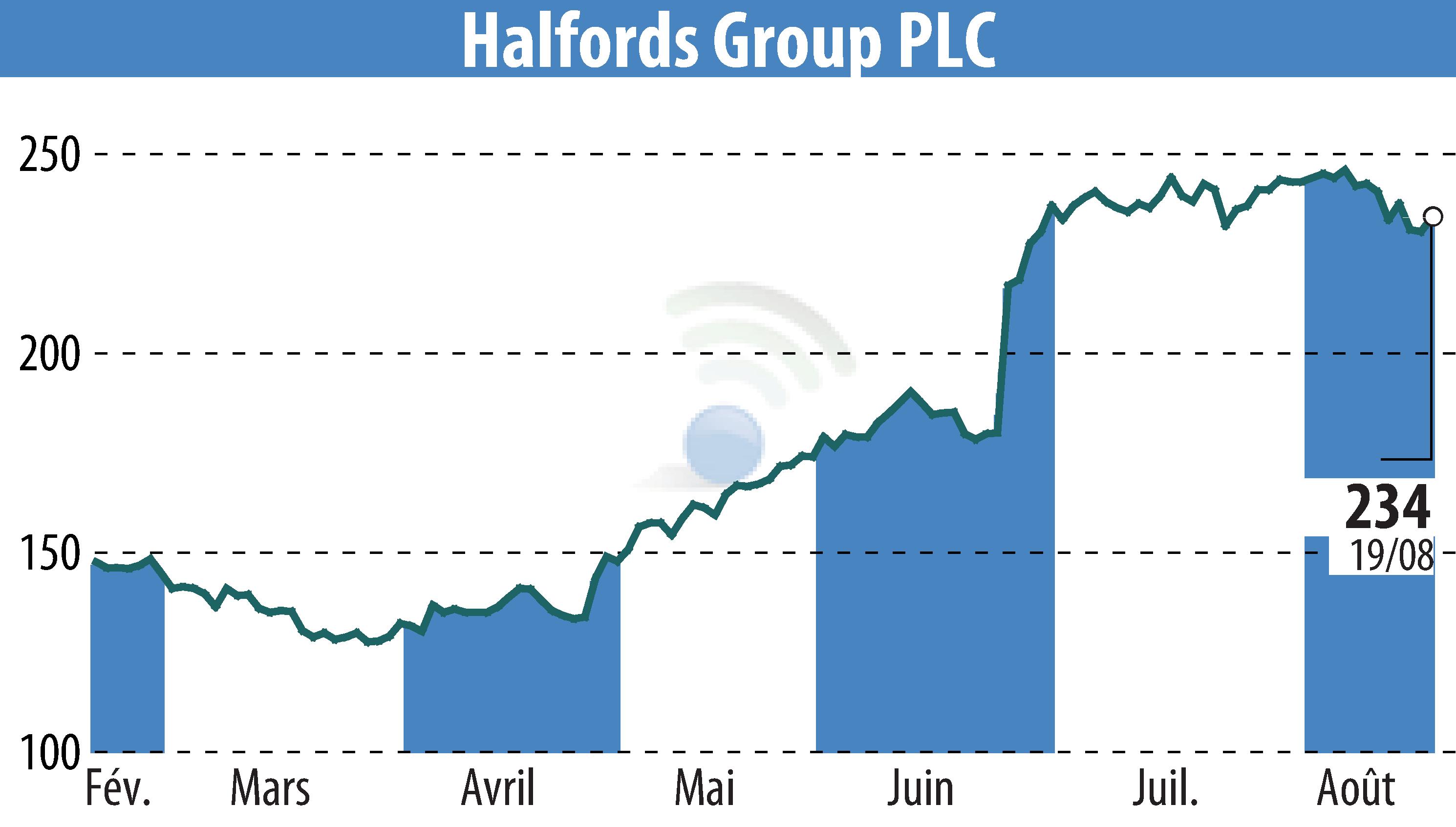 Graphique de l'évolution du cours de l'action Halfords (EBR:HFD).