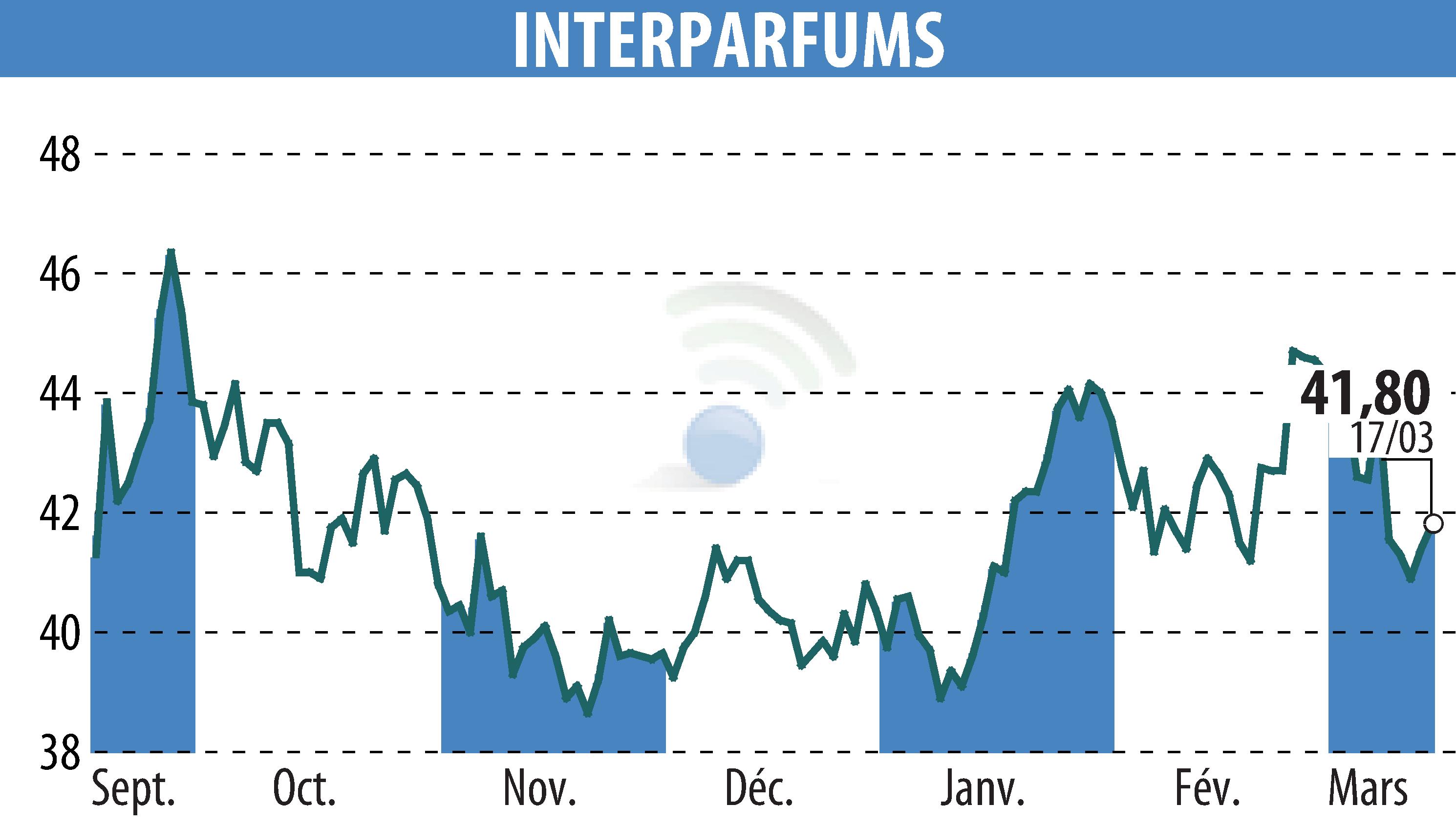Stock price chart of INTER PARFUMS (EPA:ITP) showing fluctuations.