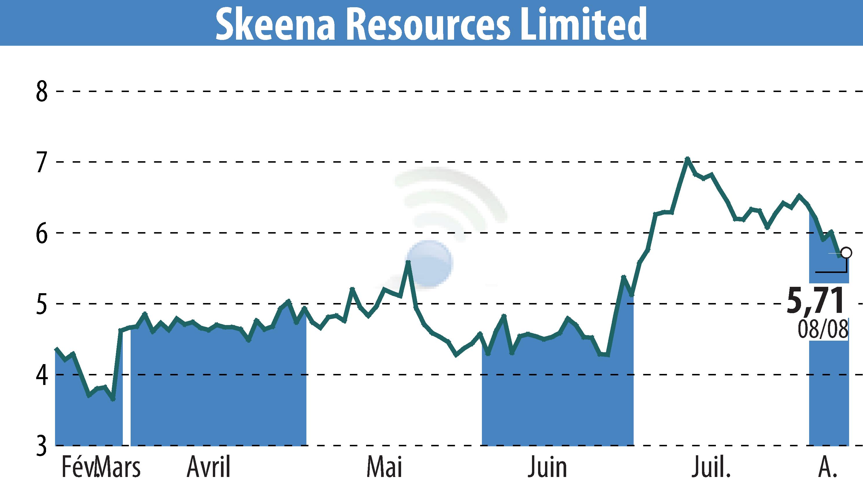 Stock price chart of Skeena Resources Limited (EBR:SKE) showing fluctuations.