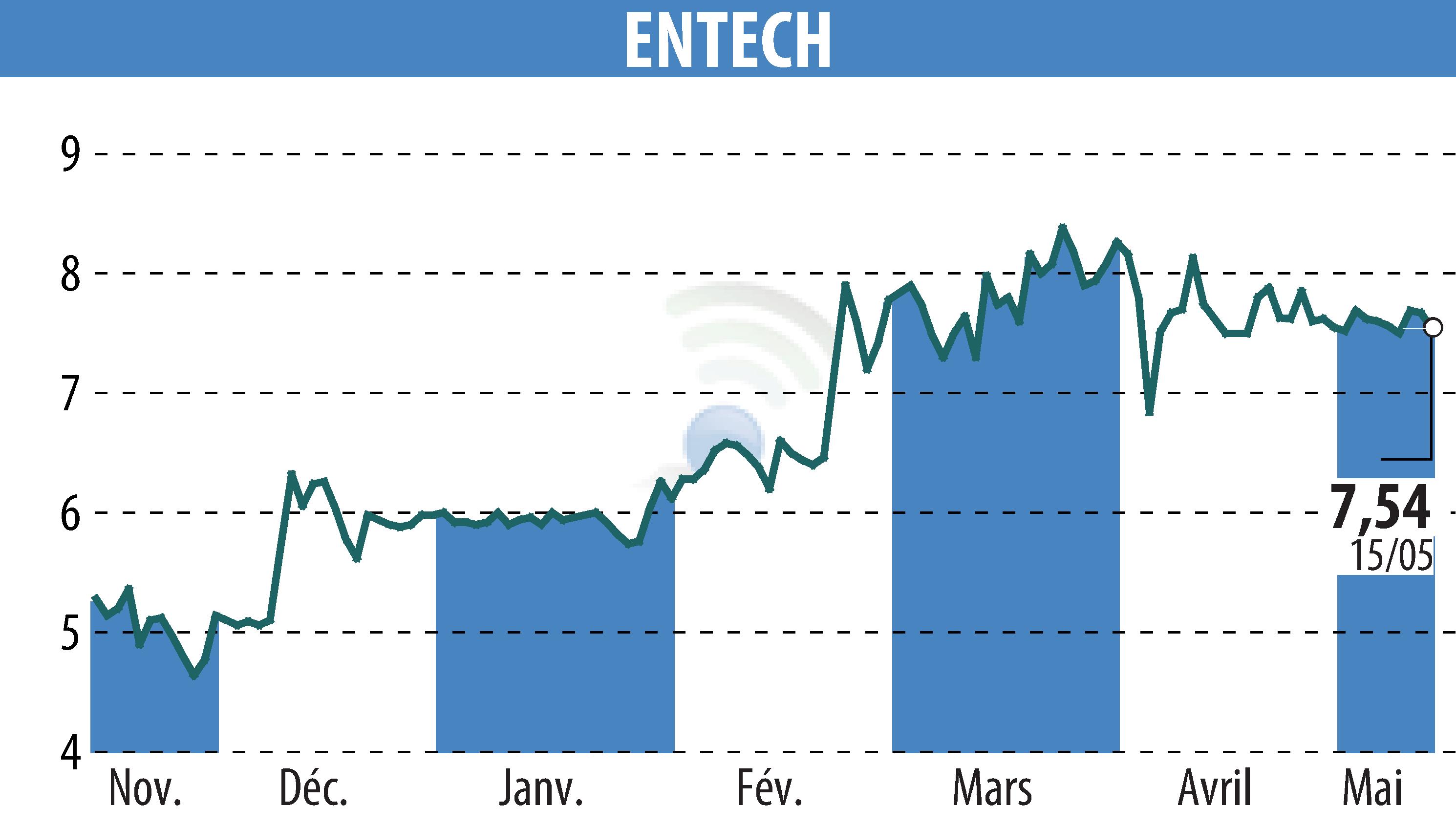 Stock price chart of ENTECH (EPA:ALESE) showing fluctuations.