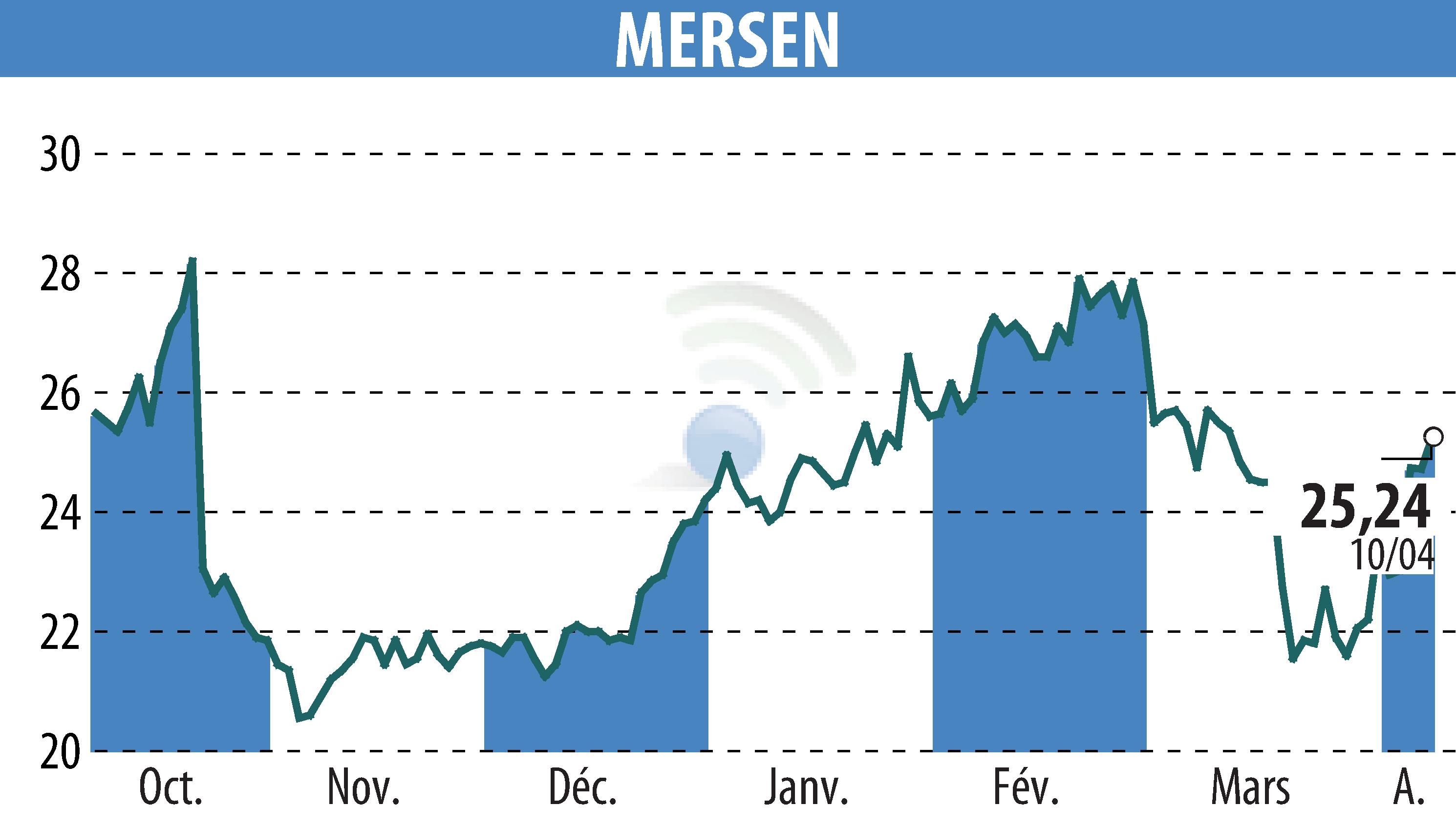 Stock price chart of MERSEN (EPA:MRN) showing fluctuations.