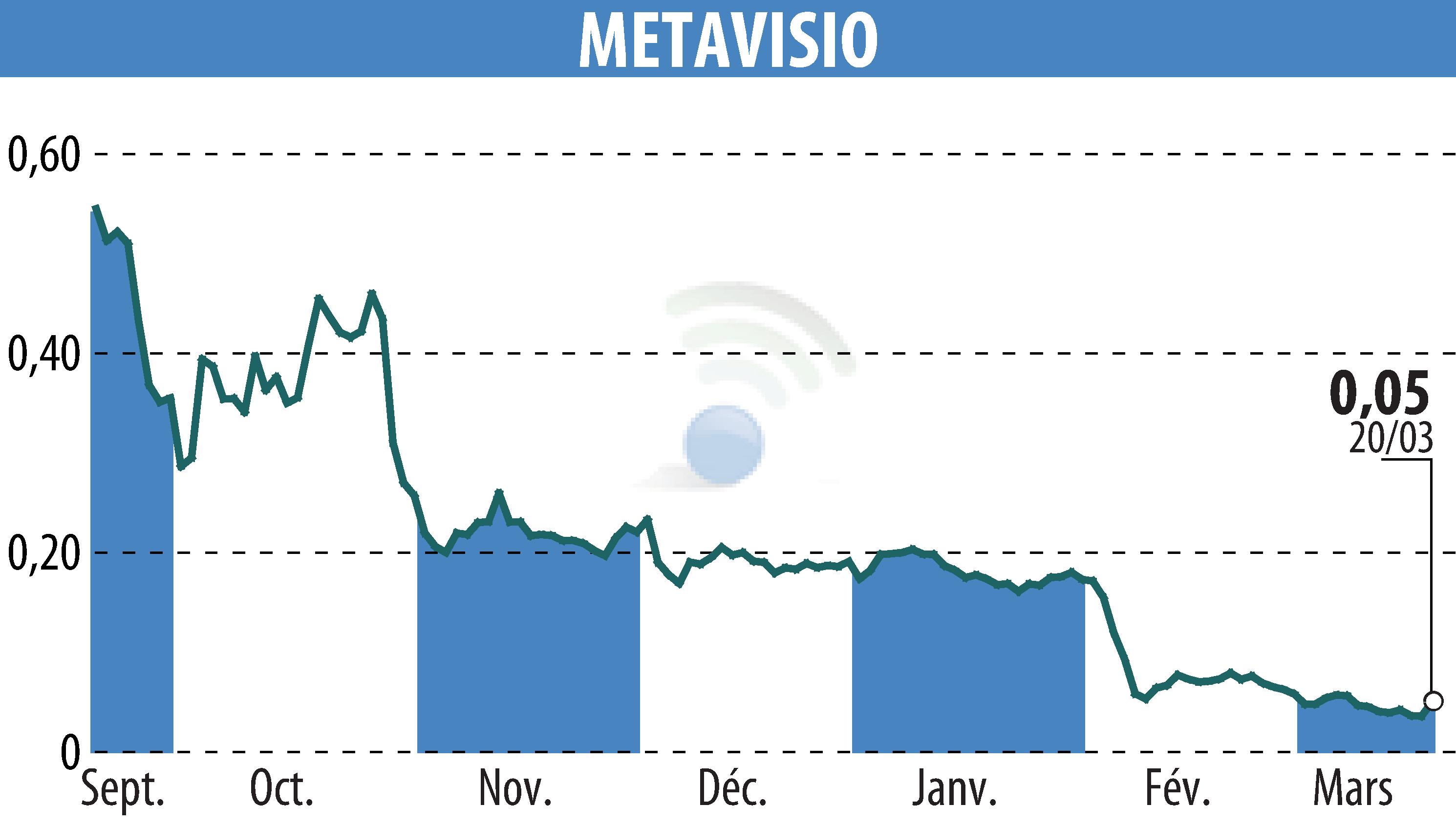 Stock price chart of METAVISIO (EPA:ALTHO) showing fluctuations.