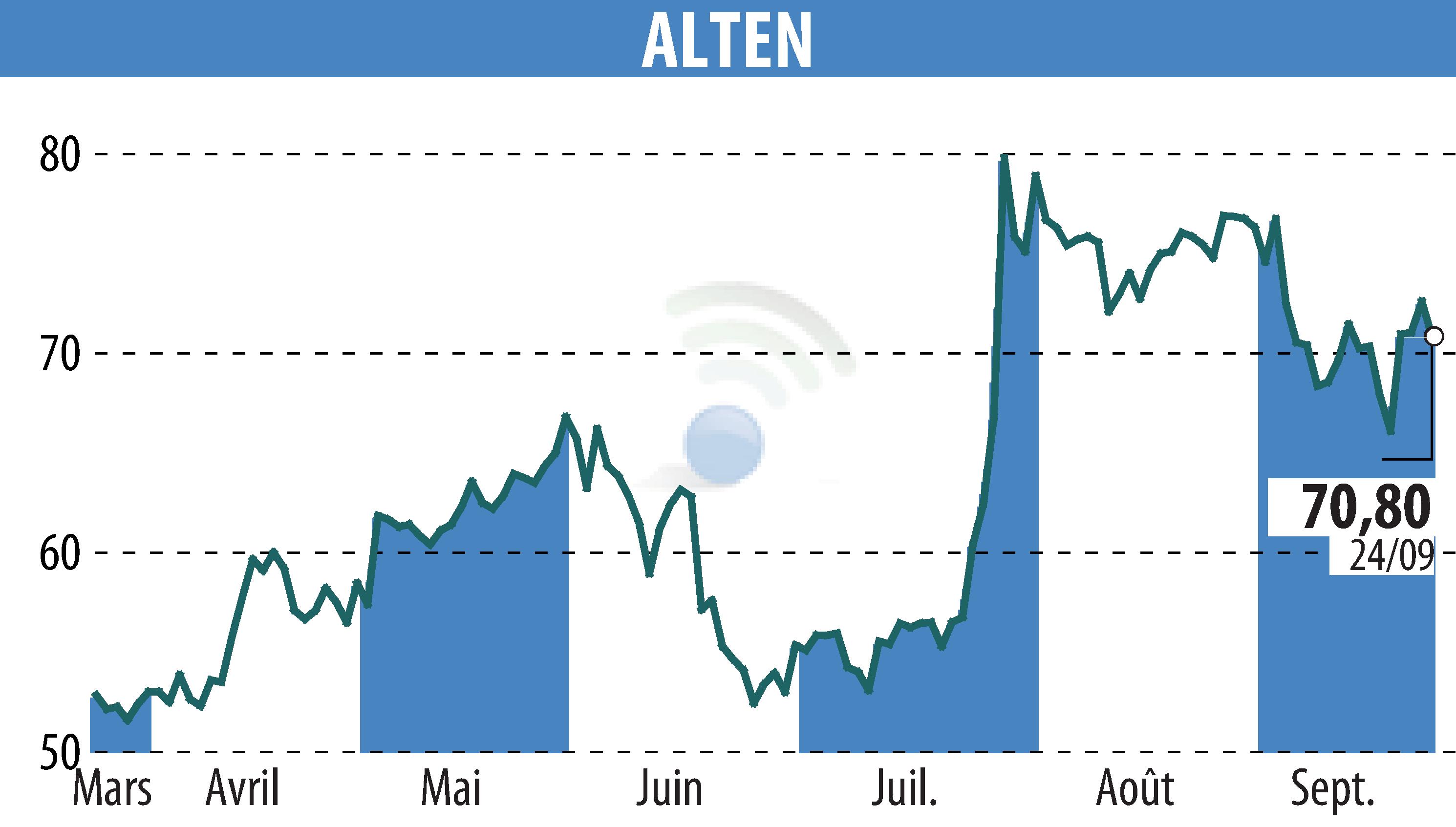 Graphique de l'évolution du cours de l'action ALTEN (EPA:ATE).