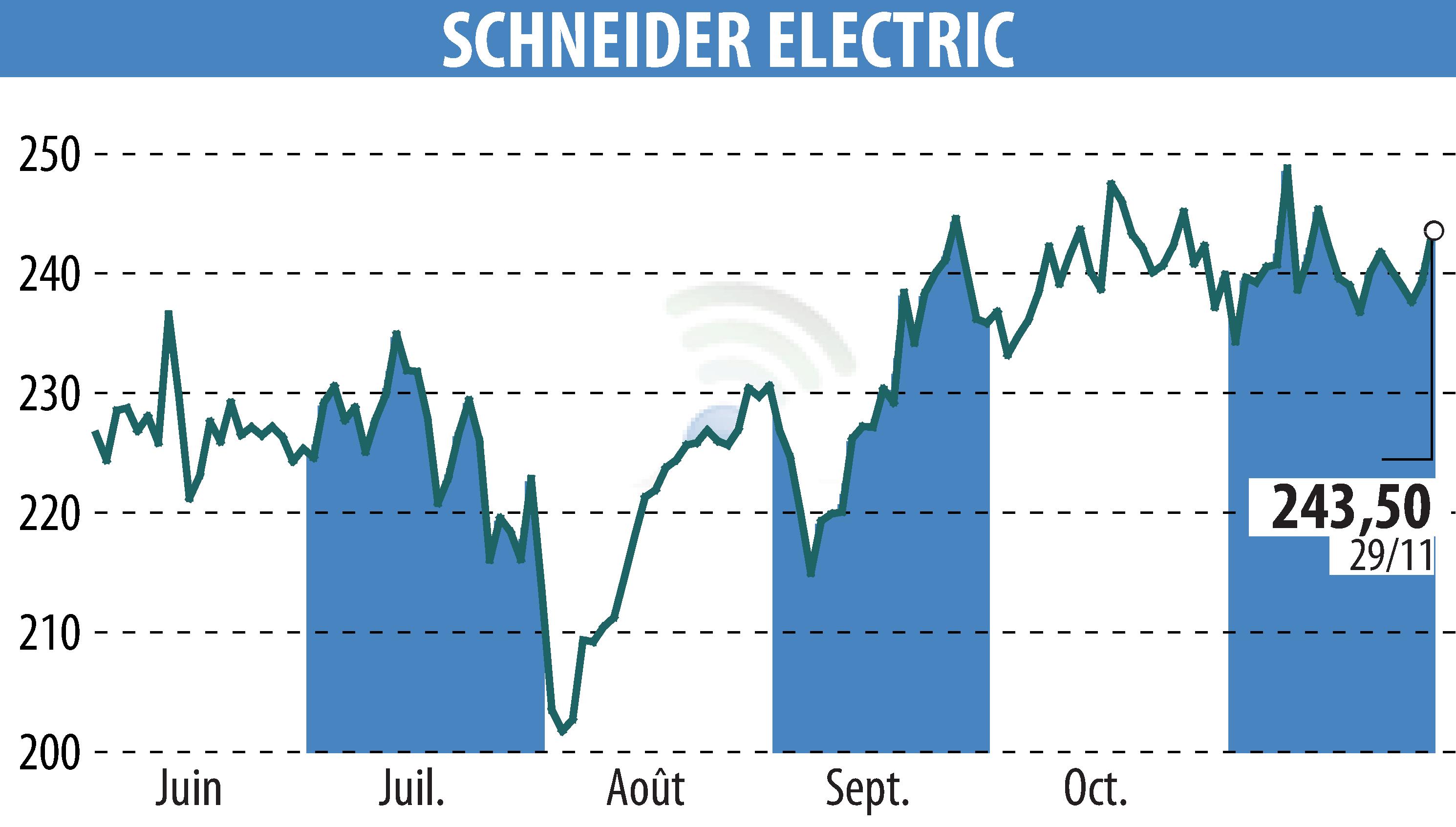 Graphique de l'évolution du cours de l'action SCHNEIDER ELECTRIC (EPA:SU).