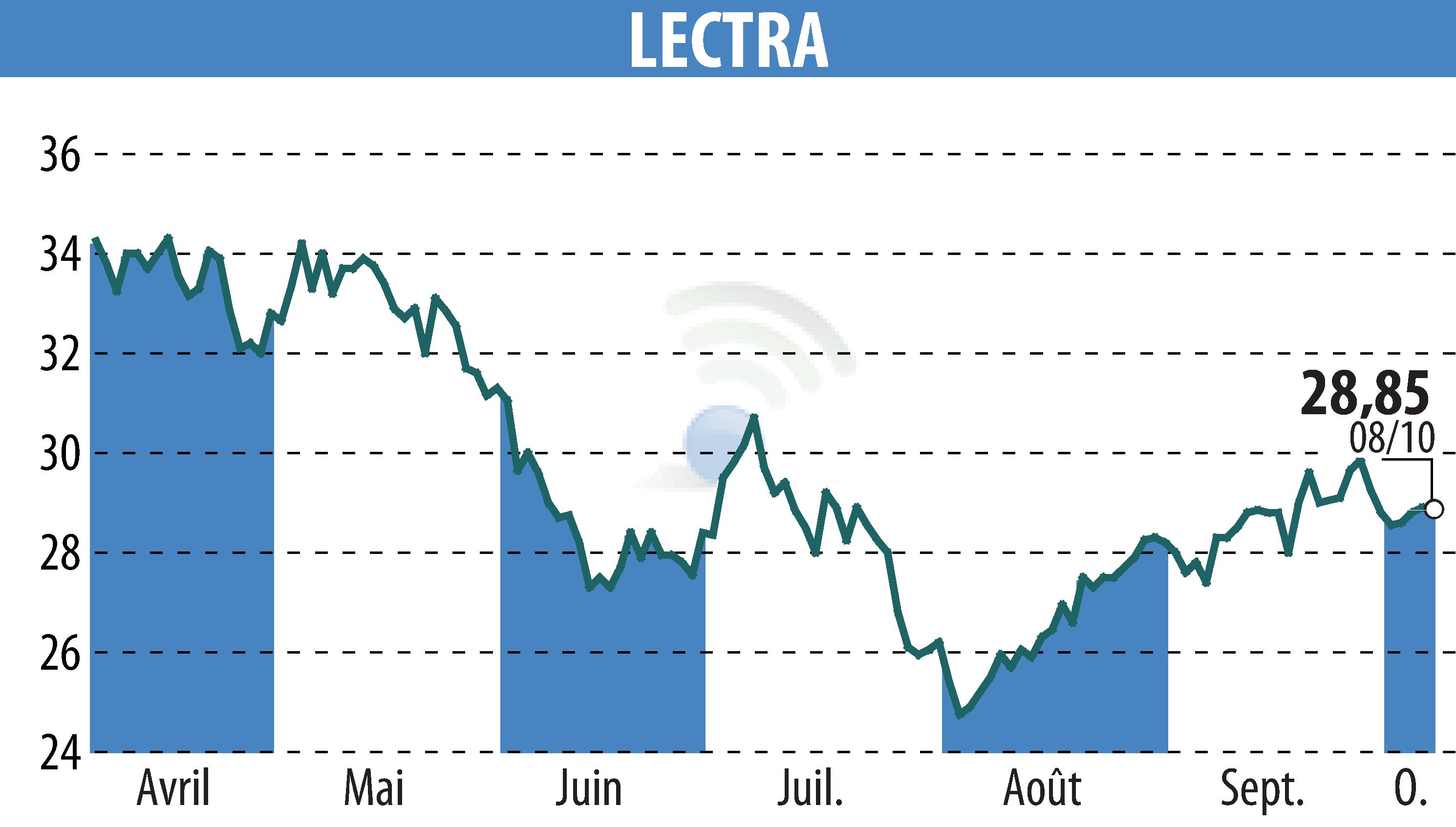 Graphique de l'évolution du cours de l'action LECTRA (EPA:LSS).