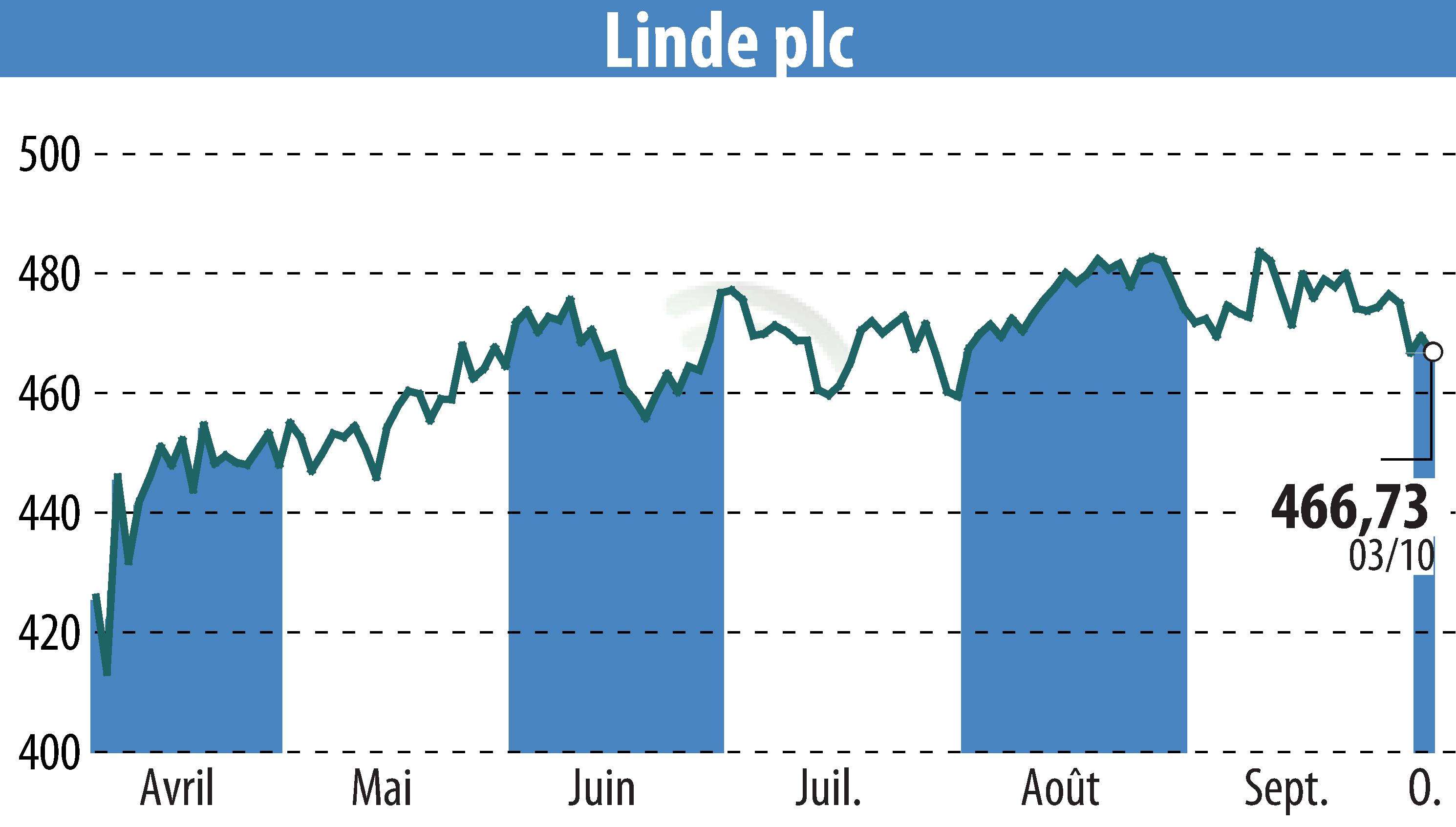 Graphique de l'évolution du cours de l'action Linde Plc (EBR:LIN).