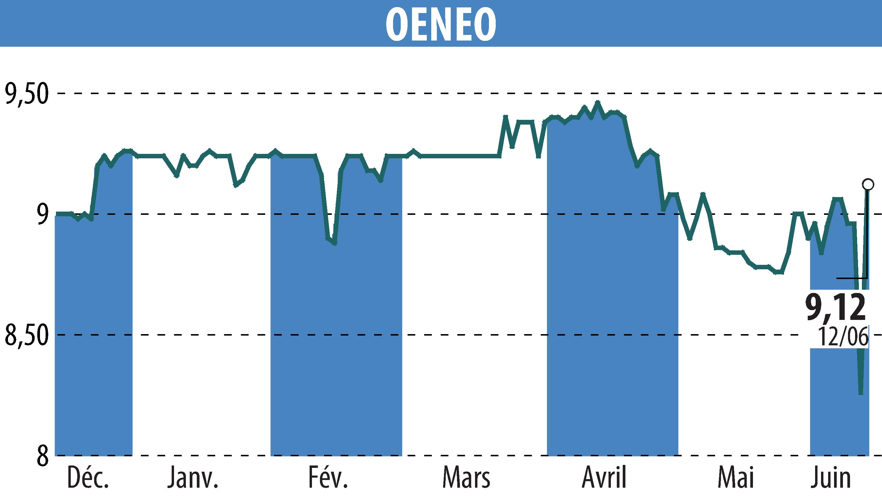 Graphique de l'évolution du cours de l'action OENEO (EPA:SBT).