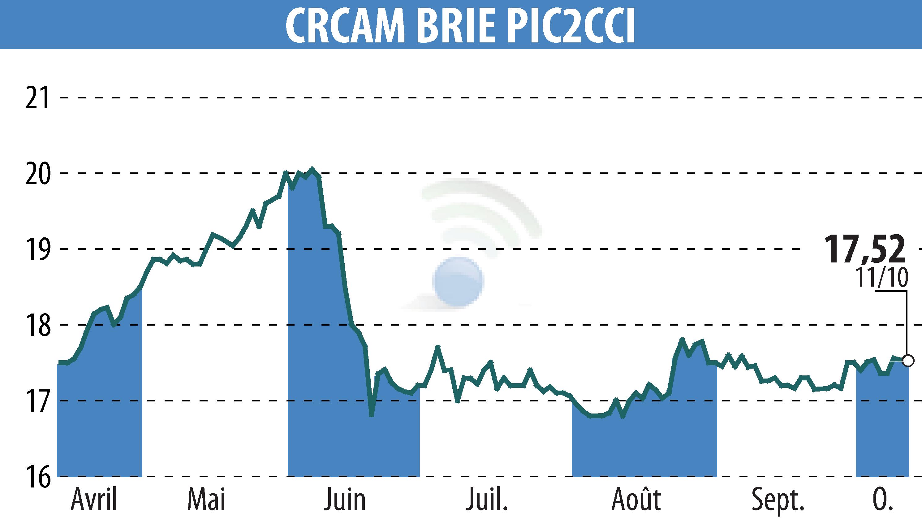 Stock price chart of Crédit Agricole Brie Picardie (EPA:CRBP2) showing fluctuations.