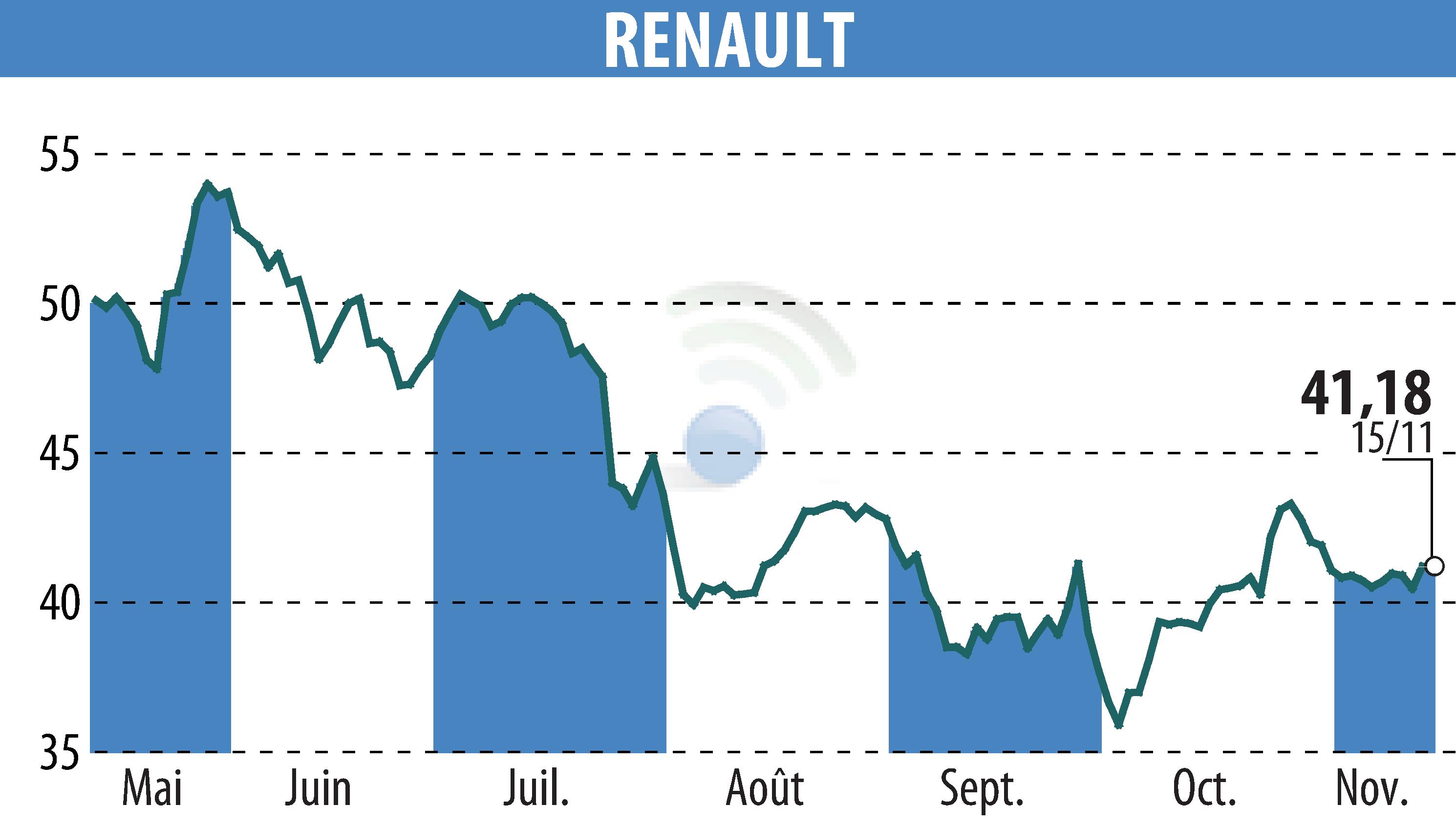 Stock price chart of RENAULT (EPA:RNO) showing fluctuations.