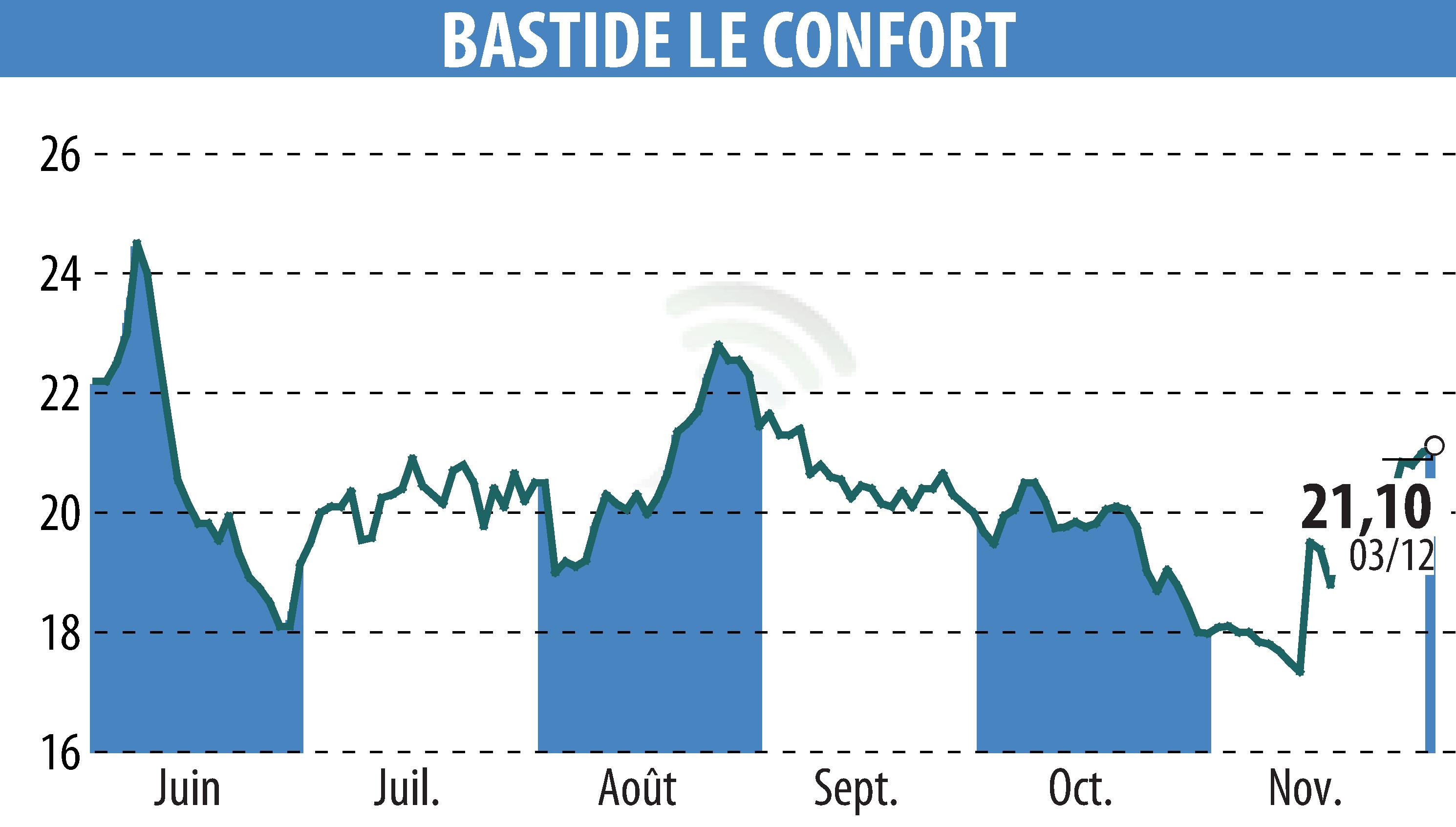 Graphique de l'évolution du cours de l'action BASTIDE (EPA:BLC).