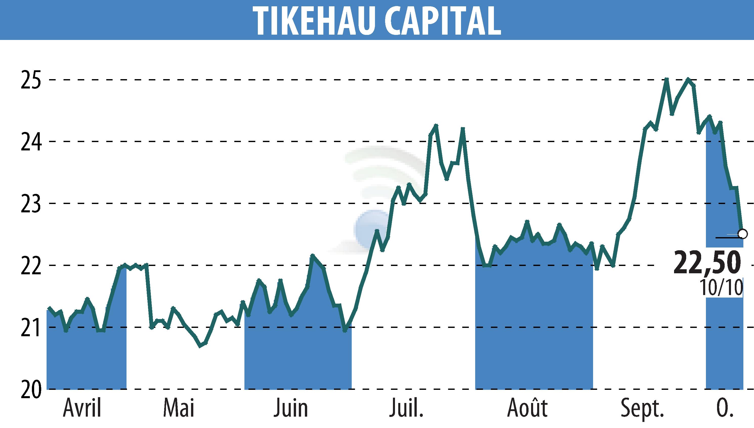 Stock price chart of TIKEHAU CAPITAL (EPA:TKO) showing fluctuations.