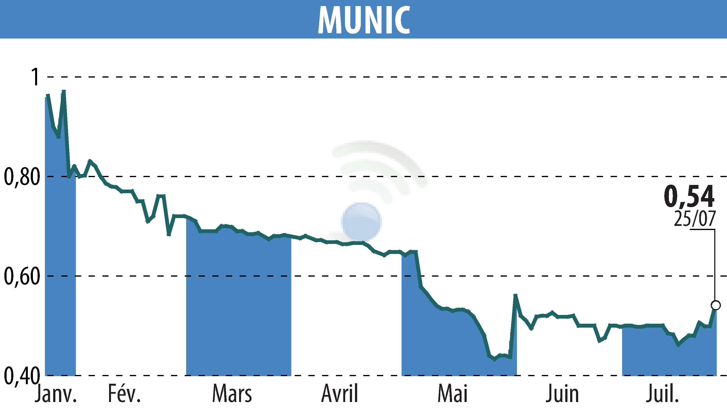 Graphique de l'évolution du cours de l'action MUNIC (EPA:ALMUN).