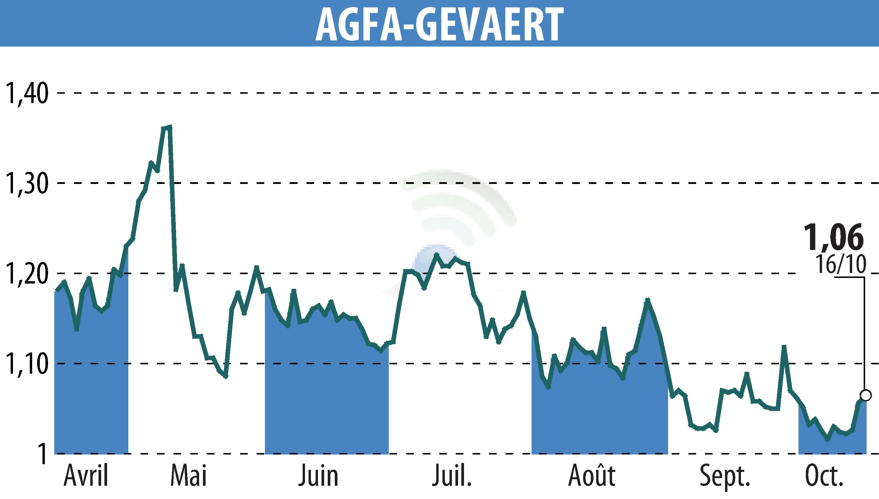 Graphique de l'évolution du cours de l'action AGFA HealthCare (EBR:AGFB).