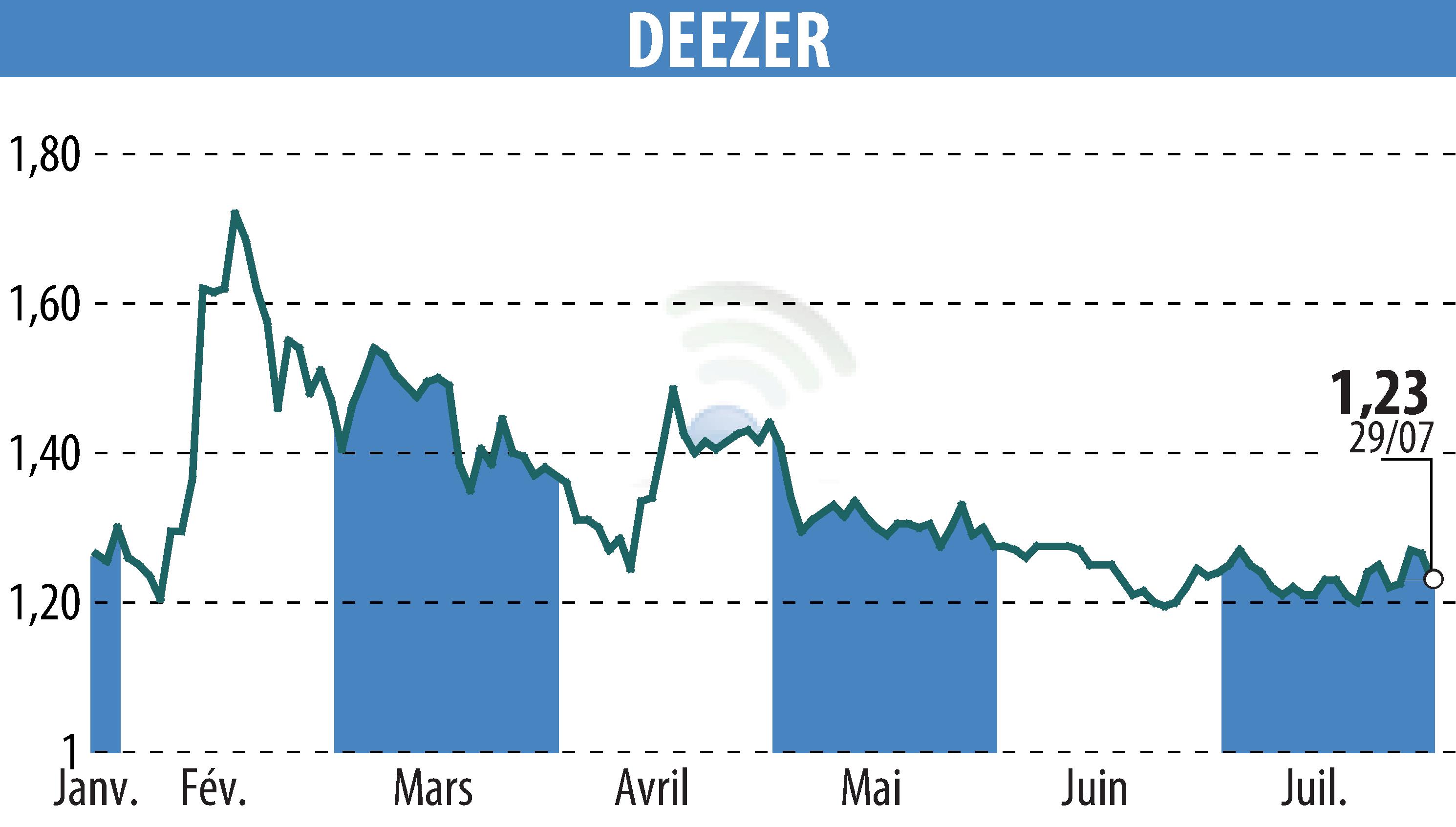 Stock price chart of Deezer (EPA:DEEZR) showing fluctuations.