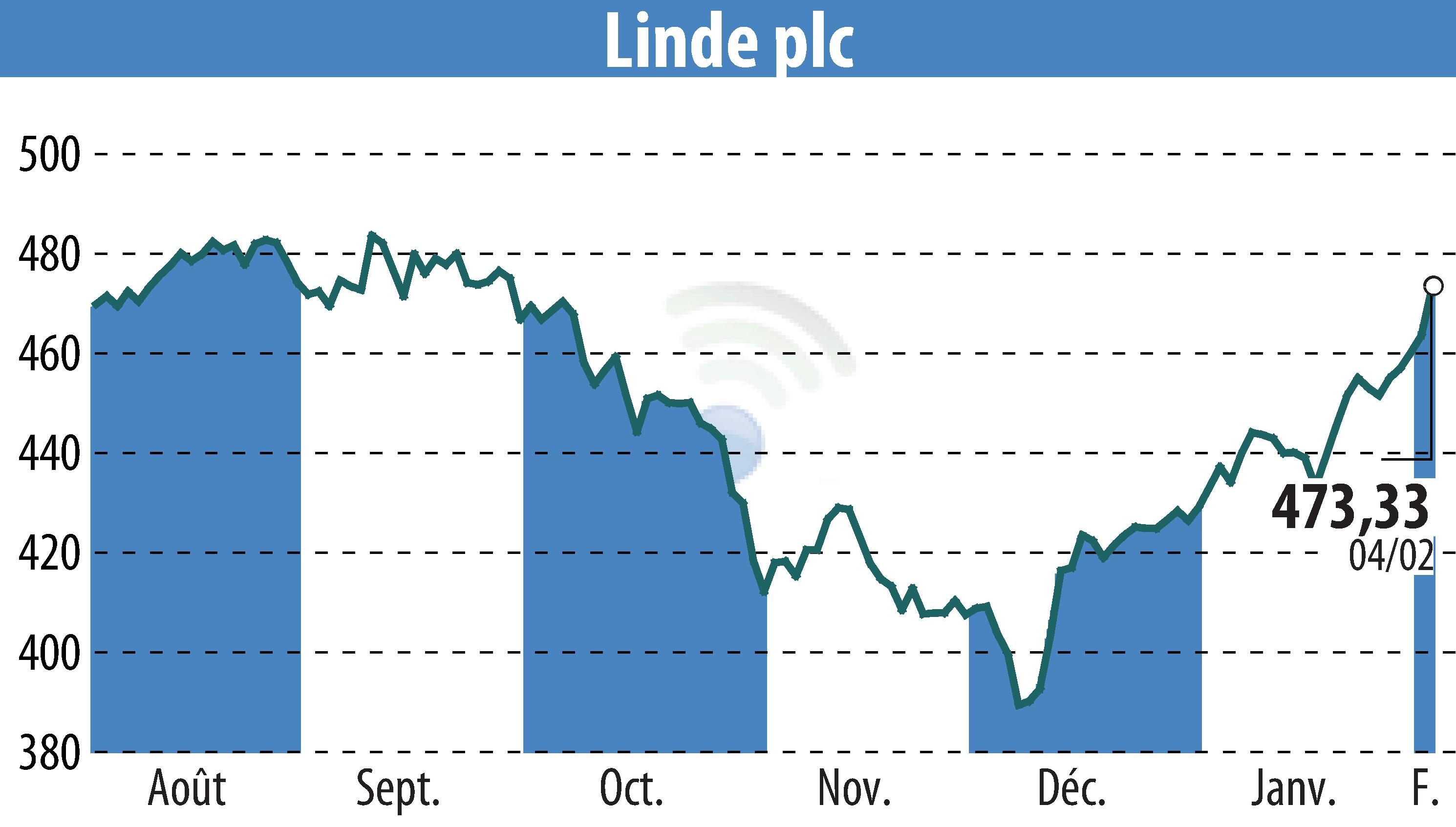Stock price chart of Linde Plc (EBR:LIN) showing fluctuations.