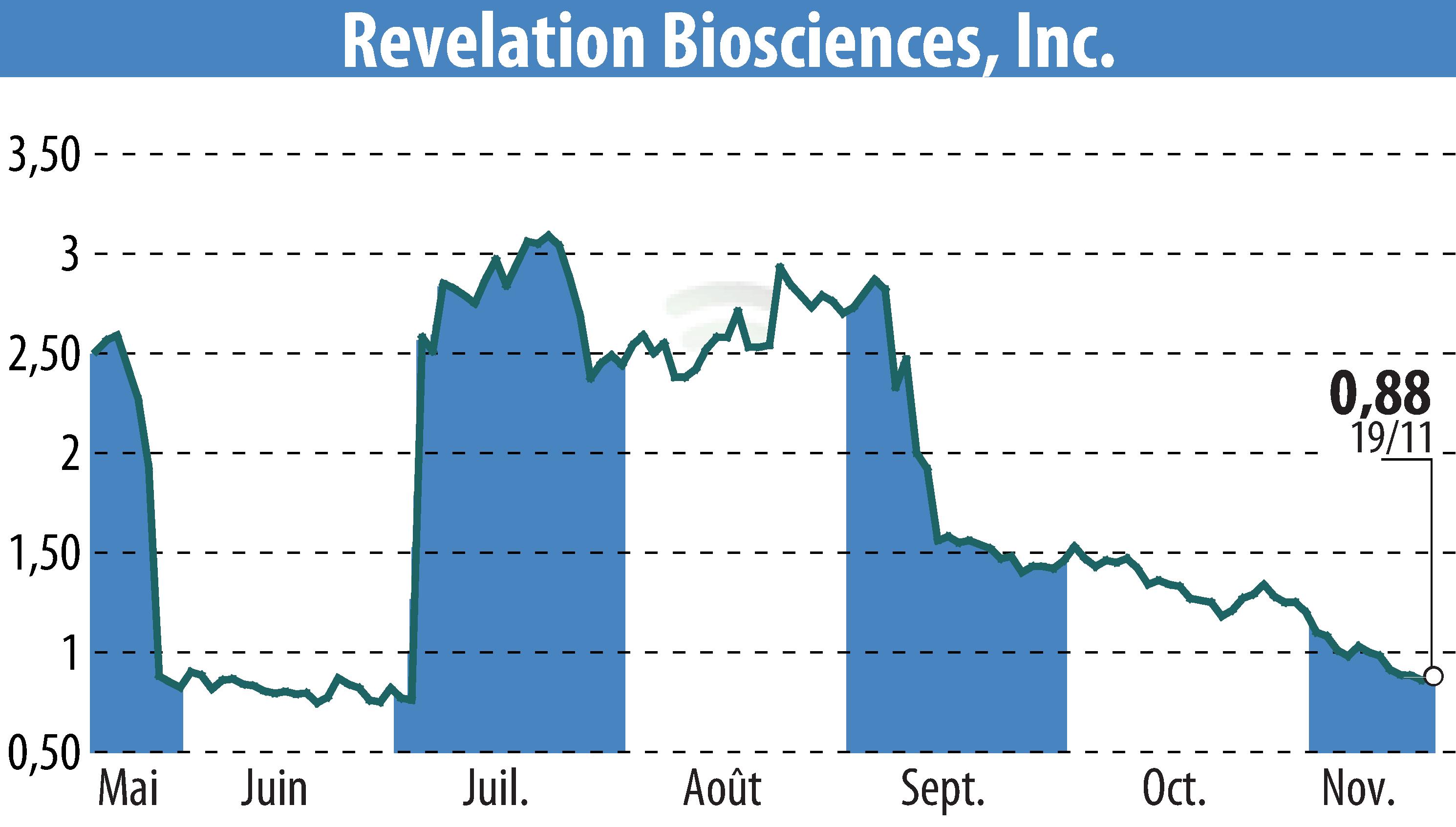 Stock price chart of Revelation Biosciences, Inc. (EBR:REVB) showing fluctuations.
