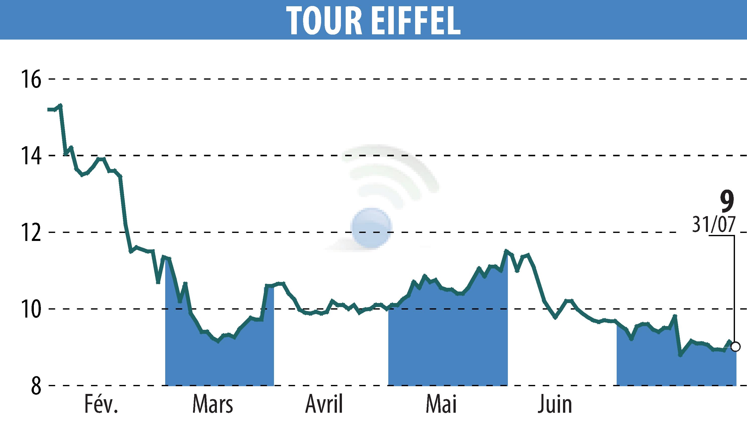 Stock price chart of TOUR EIFFEL (EPA:EIFF) showing fluctuations.