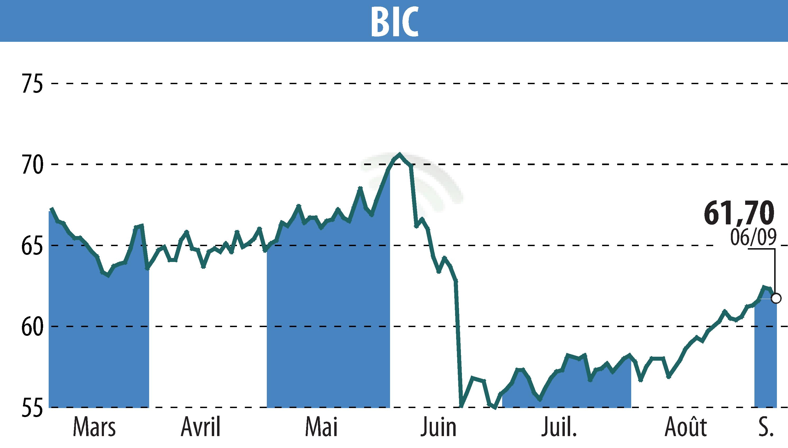 Stock price chart of BIC (EPA:BB) showing fluctuations.