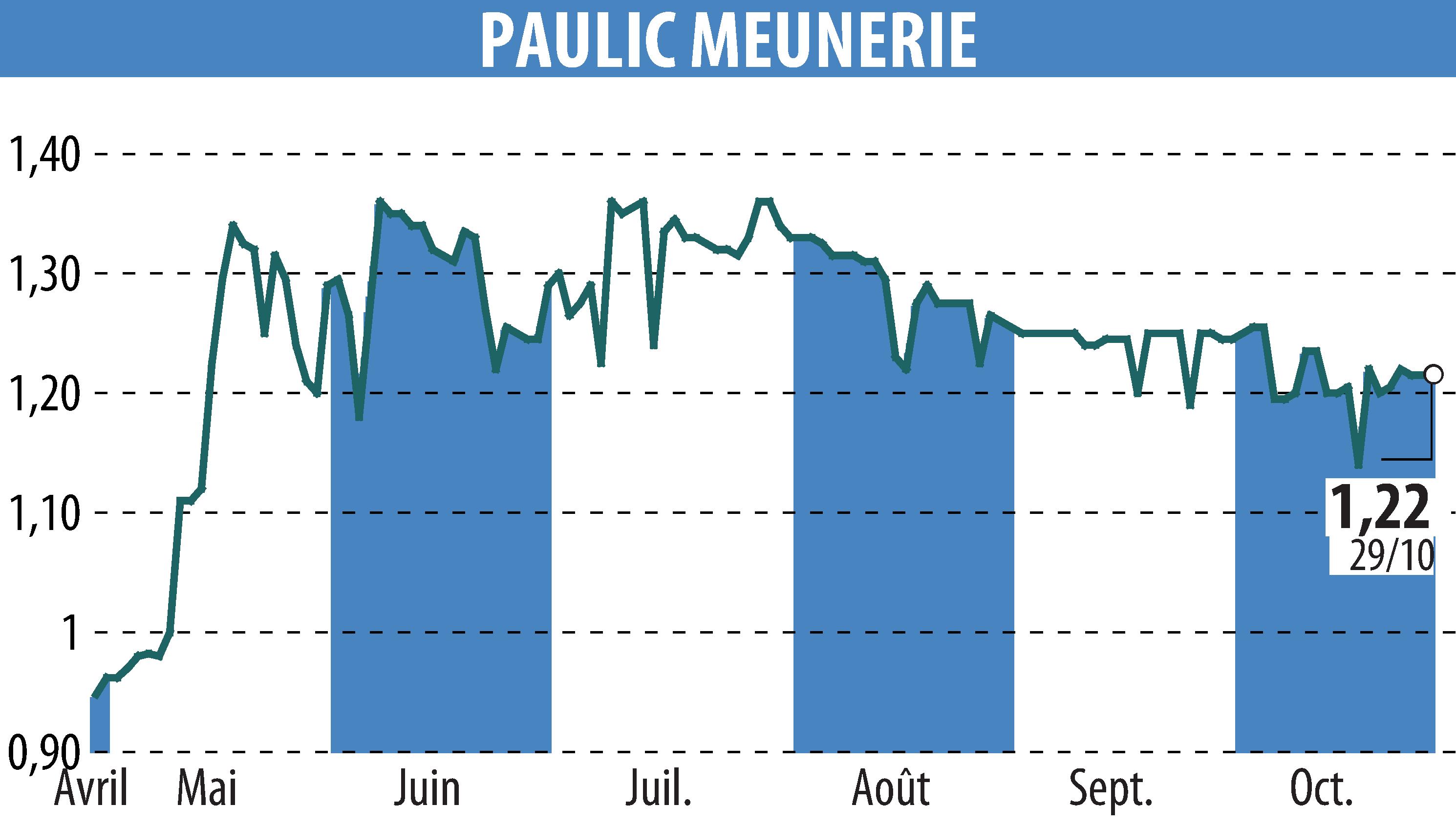 Graphique de l'évolution du cours de l'action PAULIC MEUNERIE SA (EPA:ALPAU).