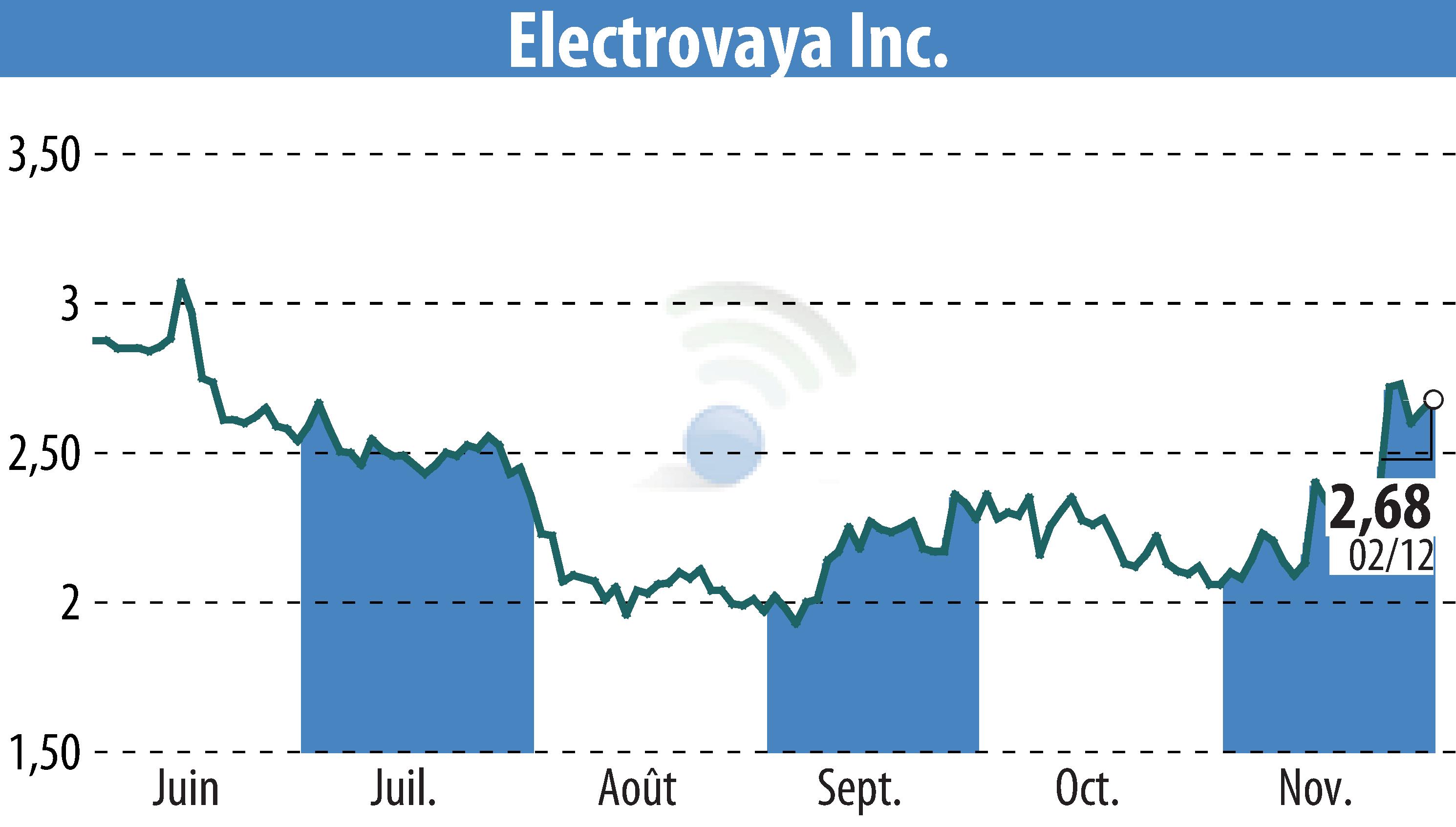 Stock price chart of Electrovaya, Inc. (EBR:ELVA) showing fluctuations.
