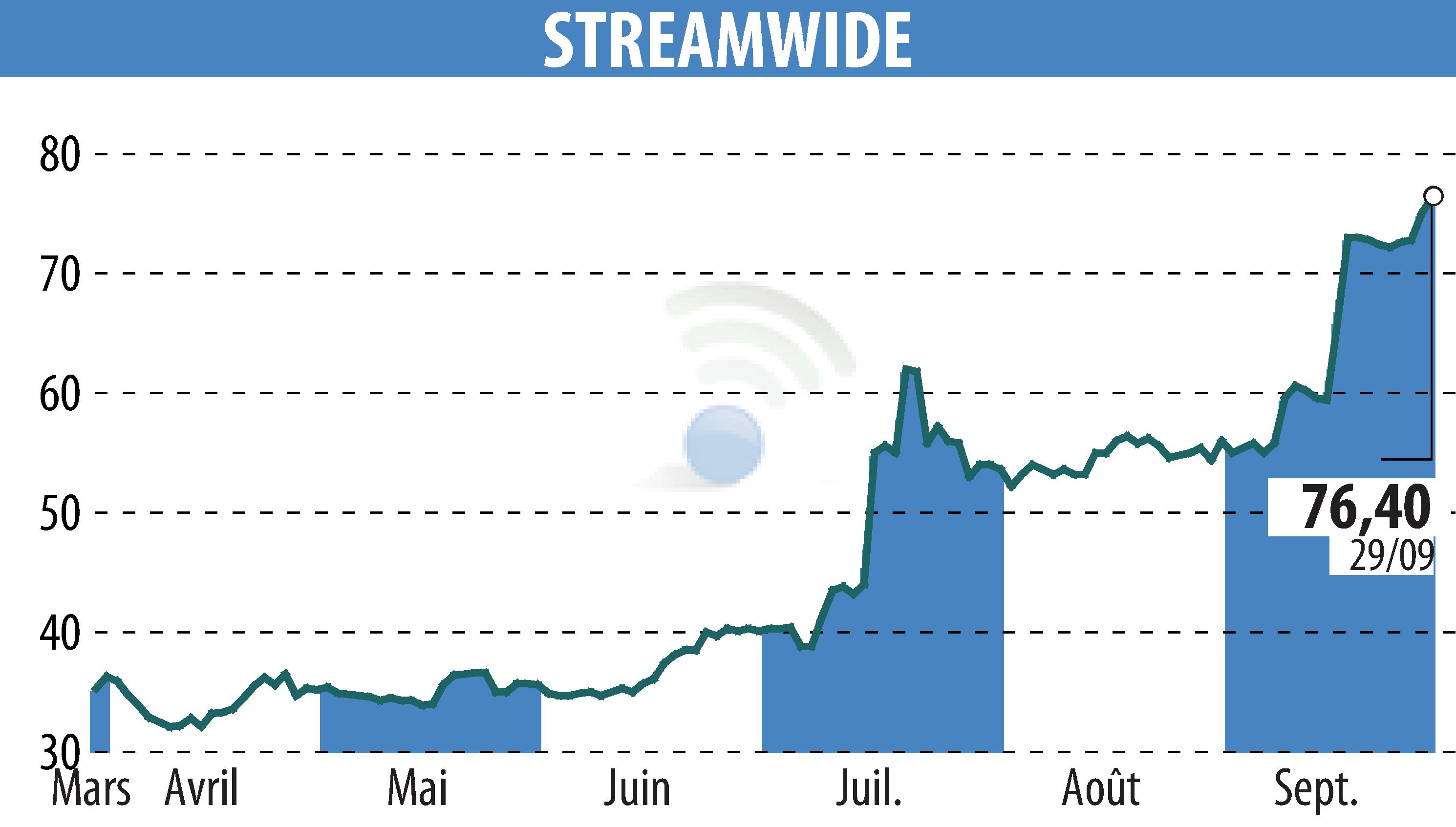 Graphique de l'évolution du cours de l'action STREAM WIDE (EPA:ALSTW).