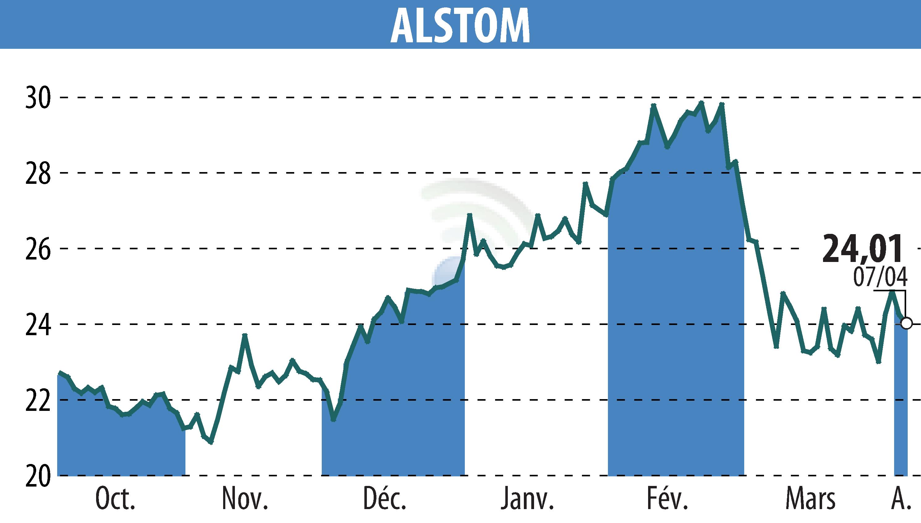 Graphique de l'évolution du cours de l'action ALSTOM (EPA:ALO).