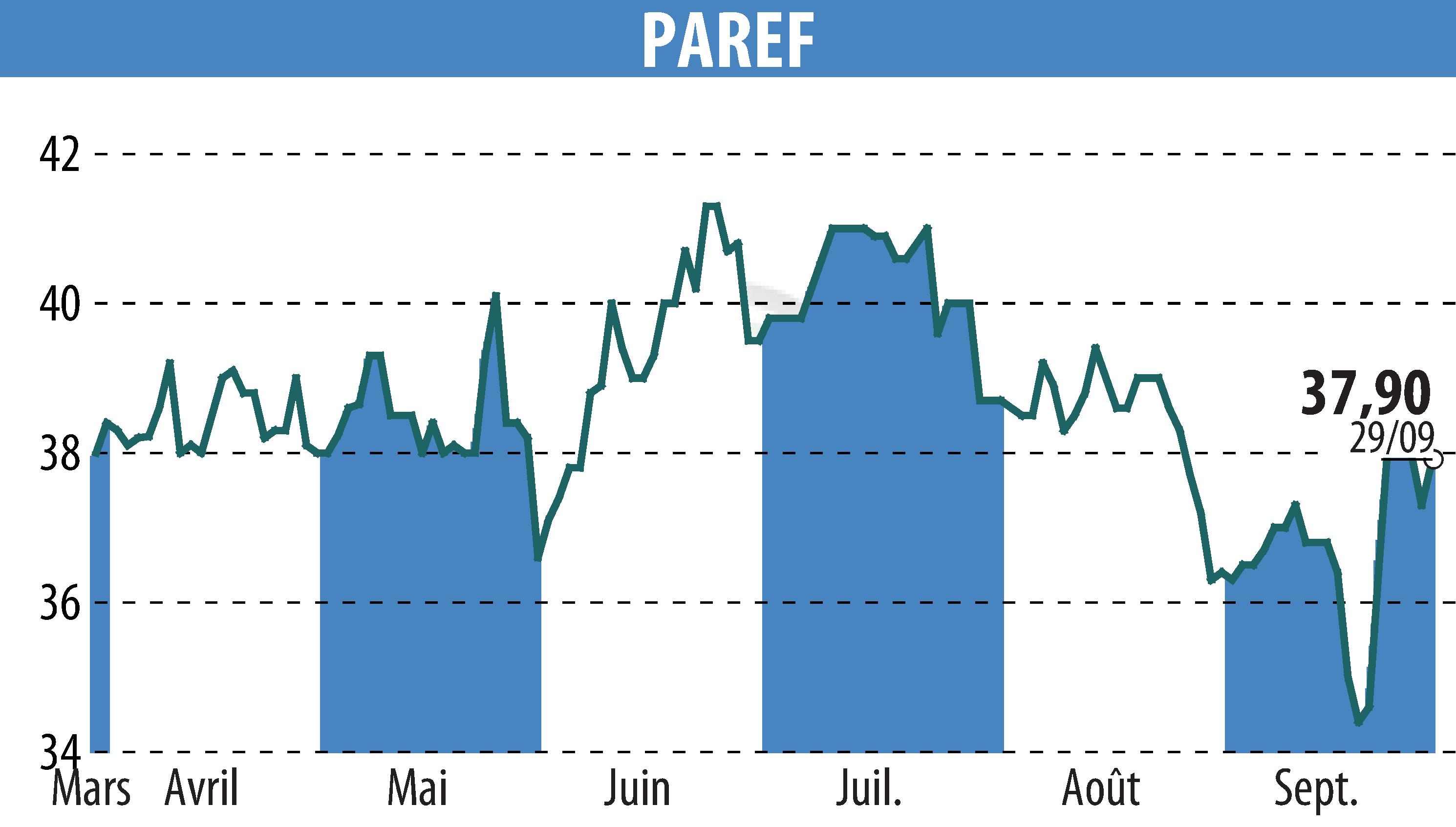 Graphique de l'évolution du cours de l'action PAREF (EPA:PAR).