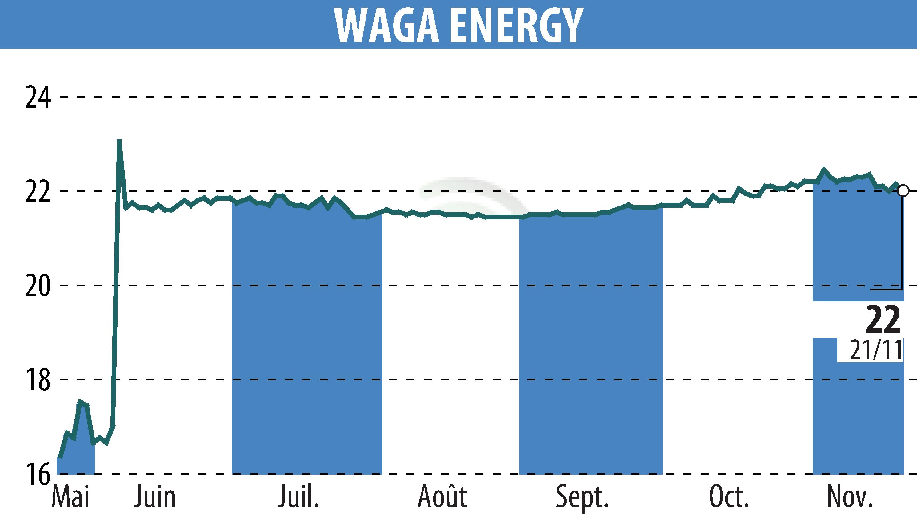 Graphique de l'évolution du cours de l'action Waga Energy (EPA:WAGA).