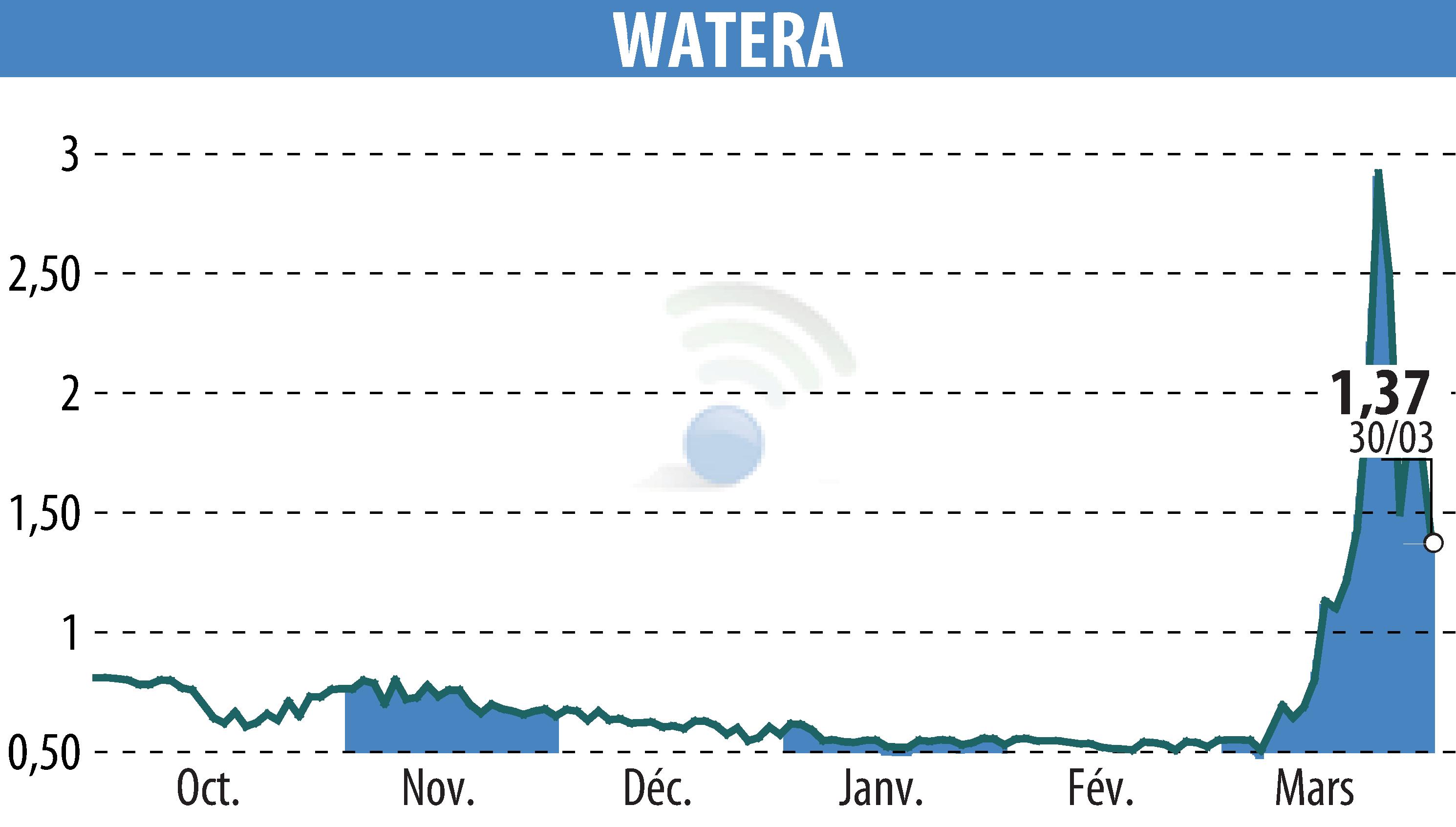 Stock price chart of OSMOSUN (EPA:ALWTR) showing fluctuations.