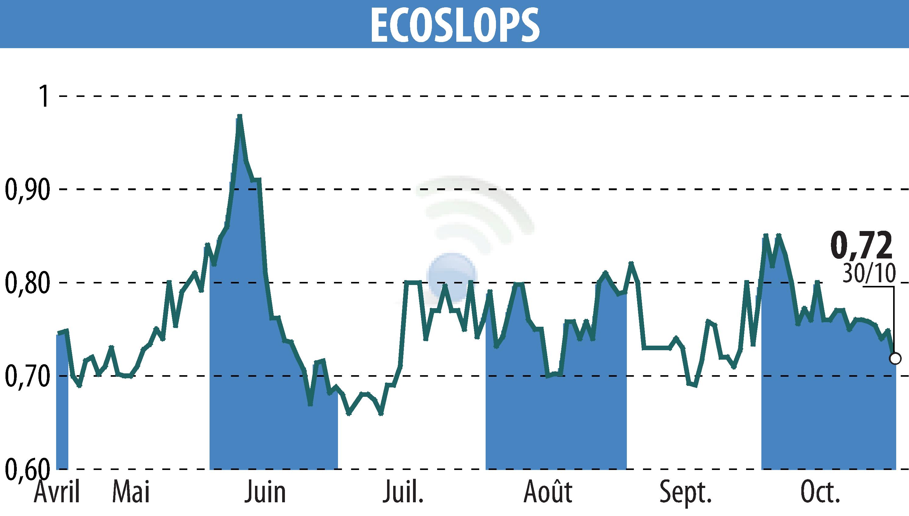 Stock price chart of BANIMMO A (D) (EPA:ALESA) showing fluctuations.