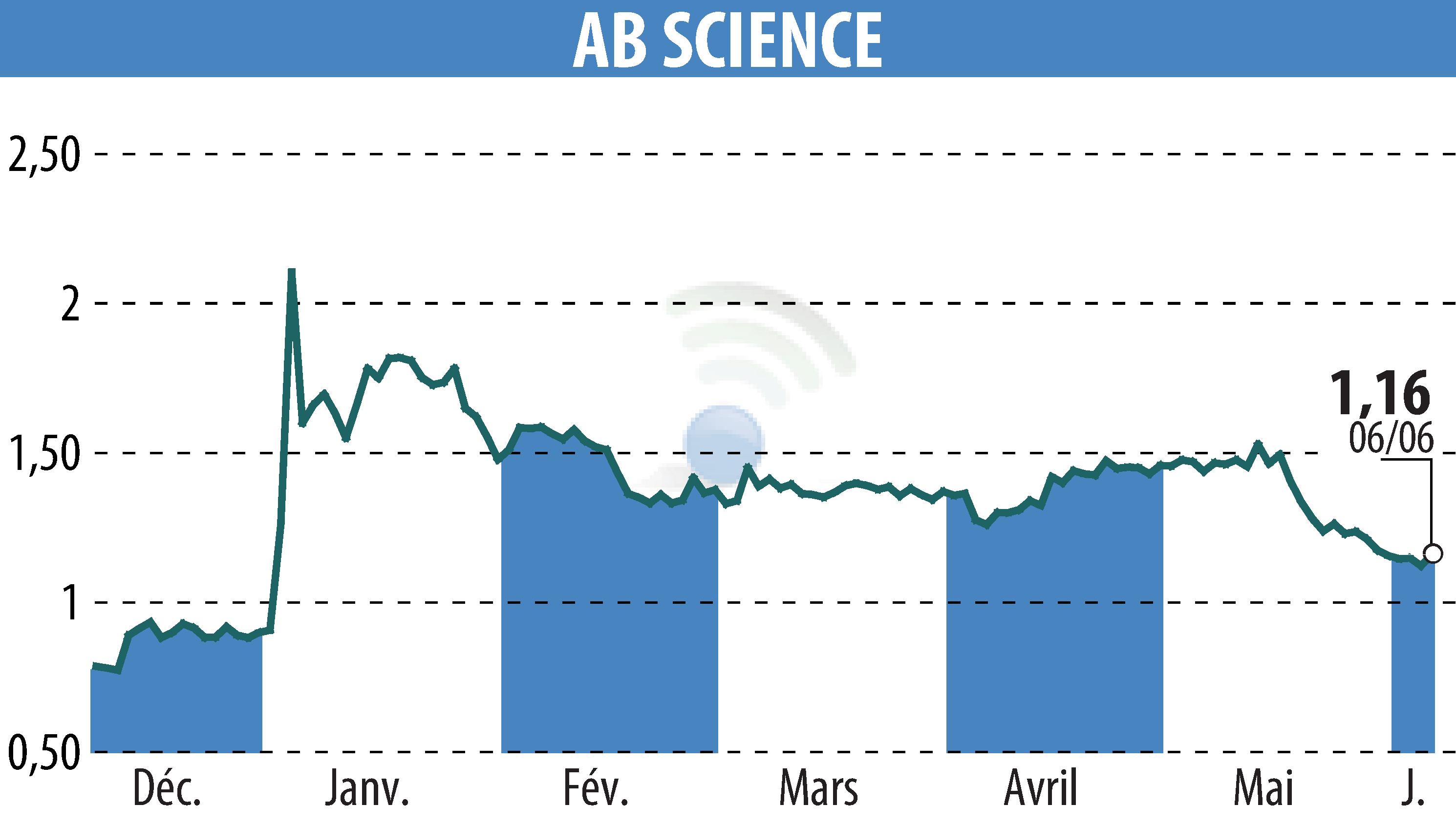 Stock price chart of ABSCIENCES (EPA:AB) showing fluctuations.